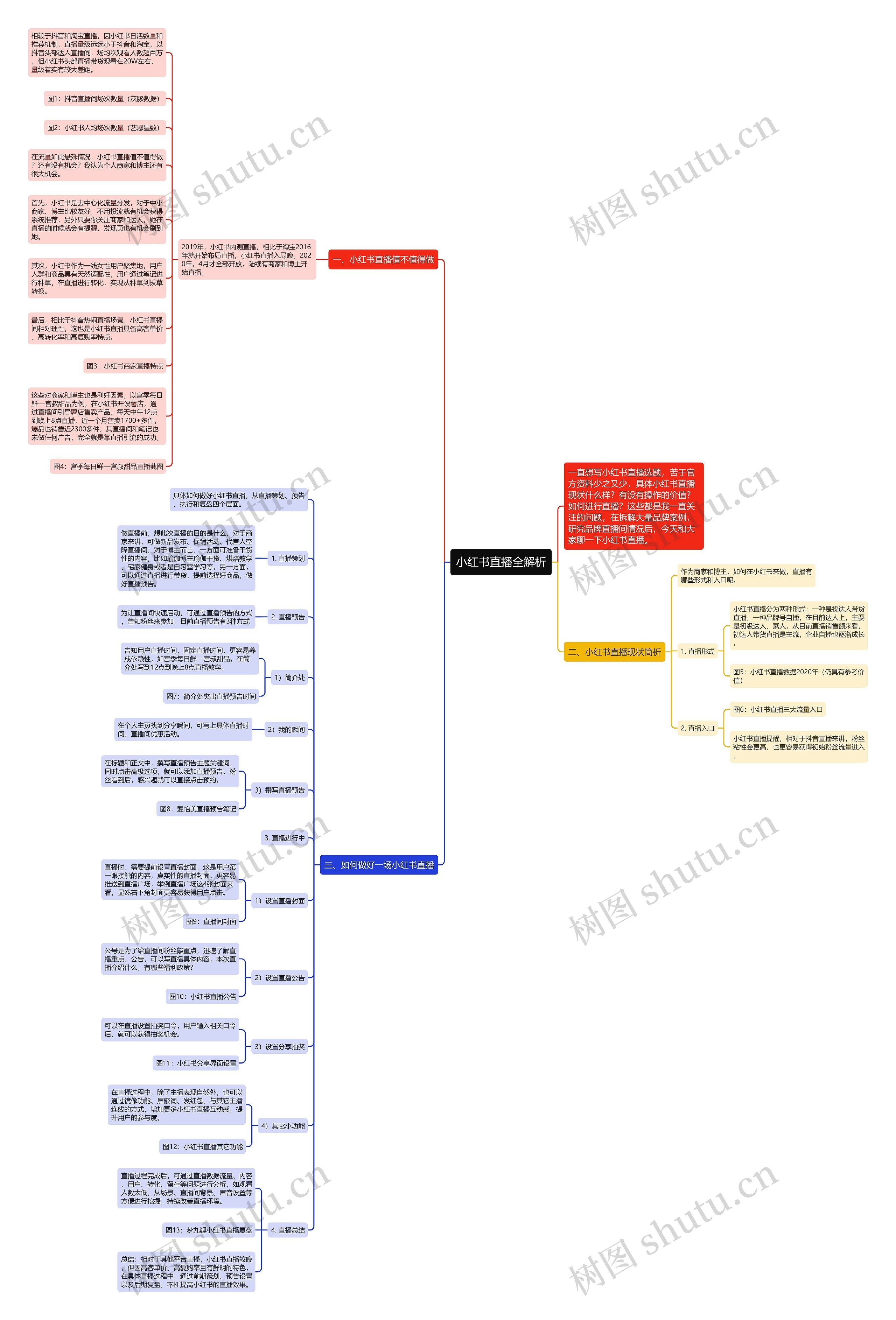 小红书直播全解析思维导图
