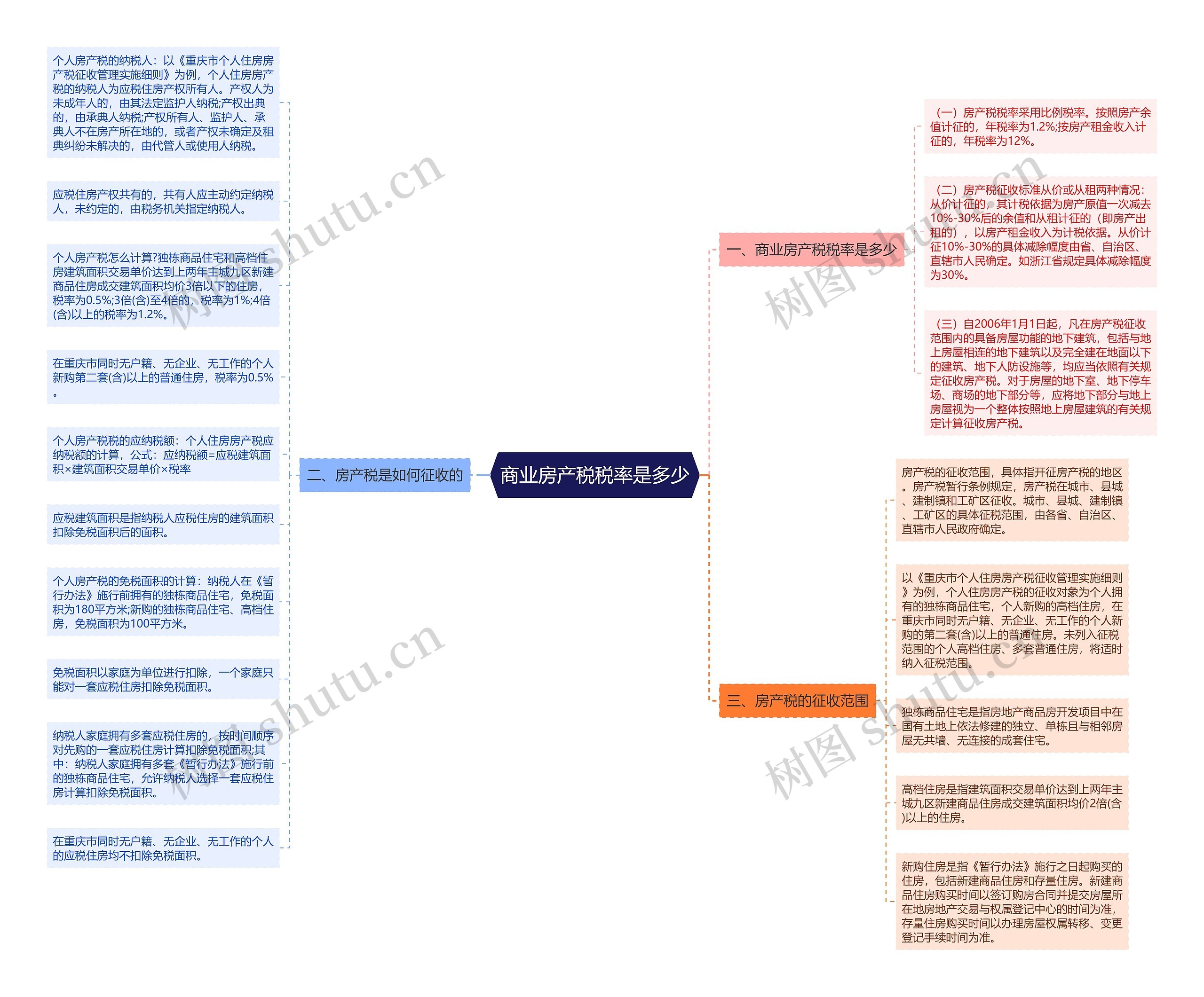 商业房产税税率是多少思维导图