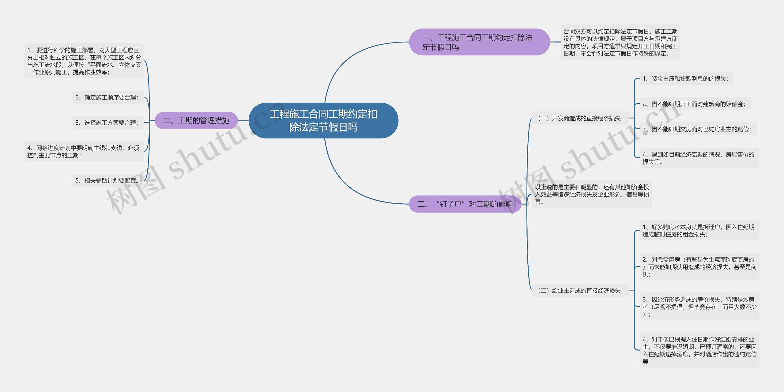 工程施工合同工期约定扣除法定节假日吗思维导图