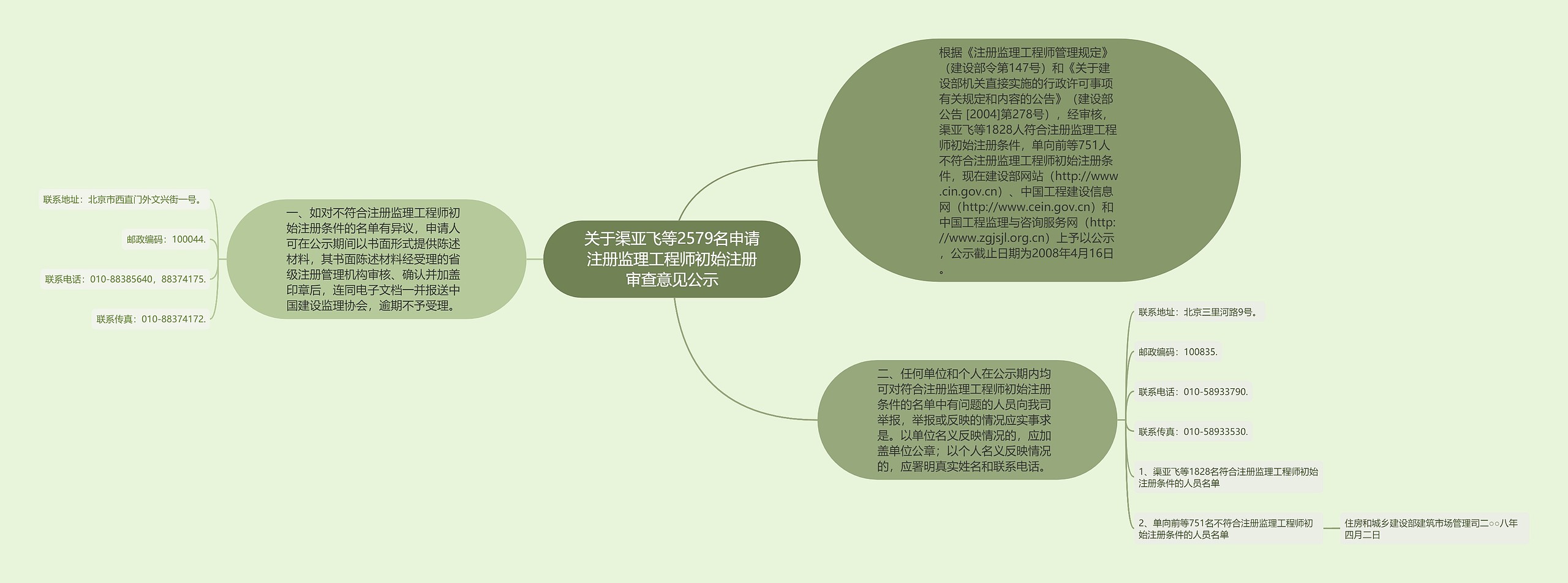 关于渠亚飞等2579名申请注册监理工程师初始注册审查意见公示