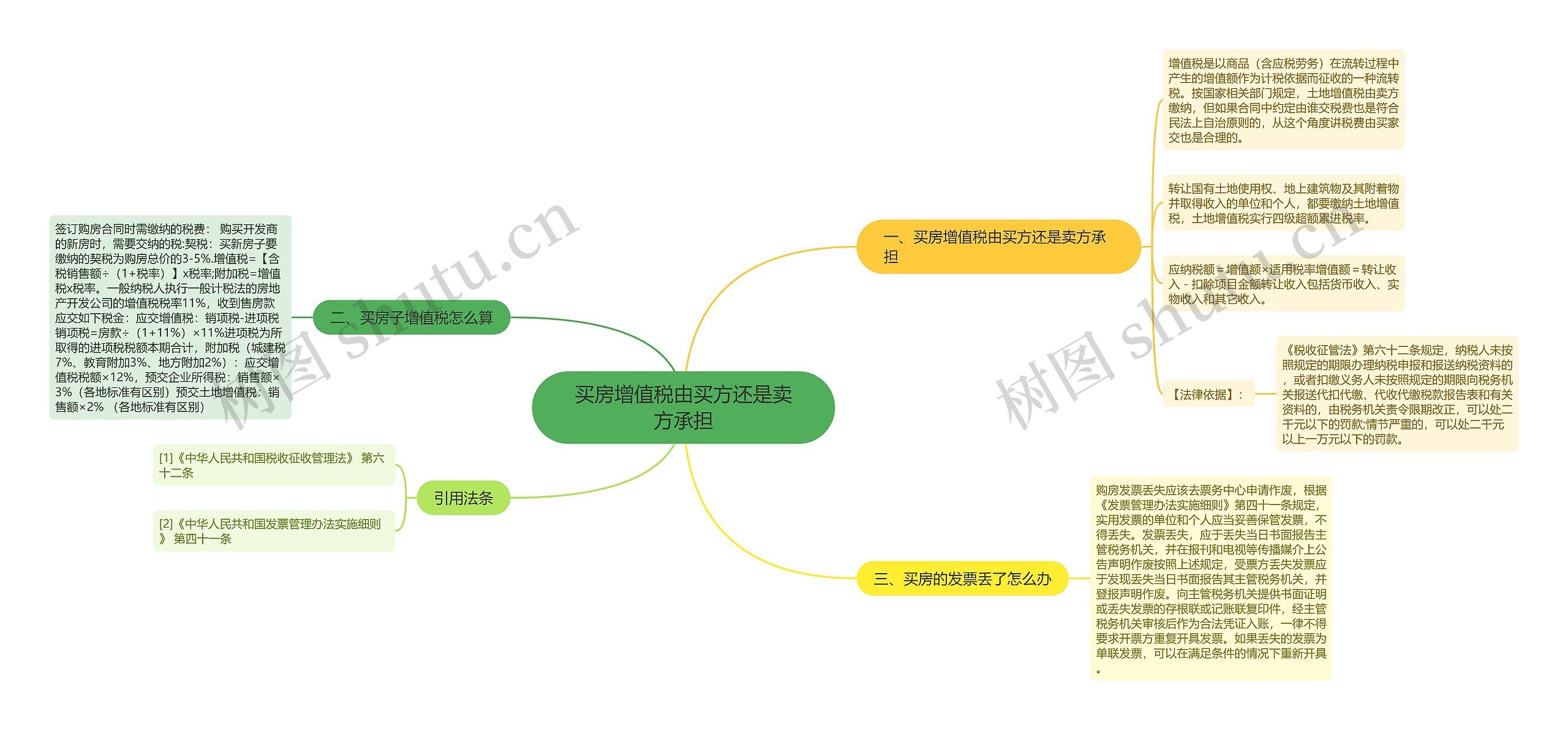 买房增值税由买方还是卖方承担思维导图