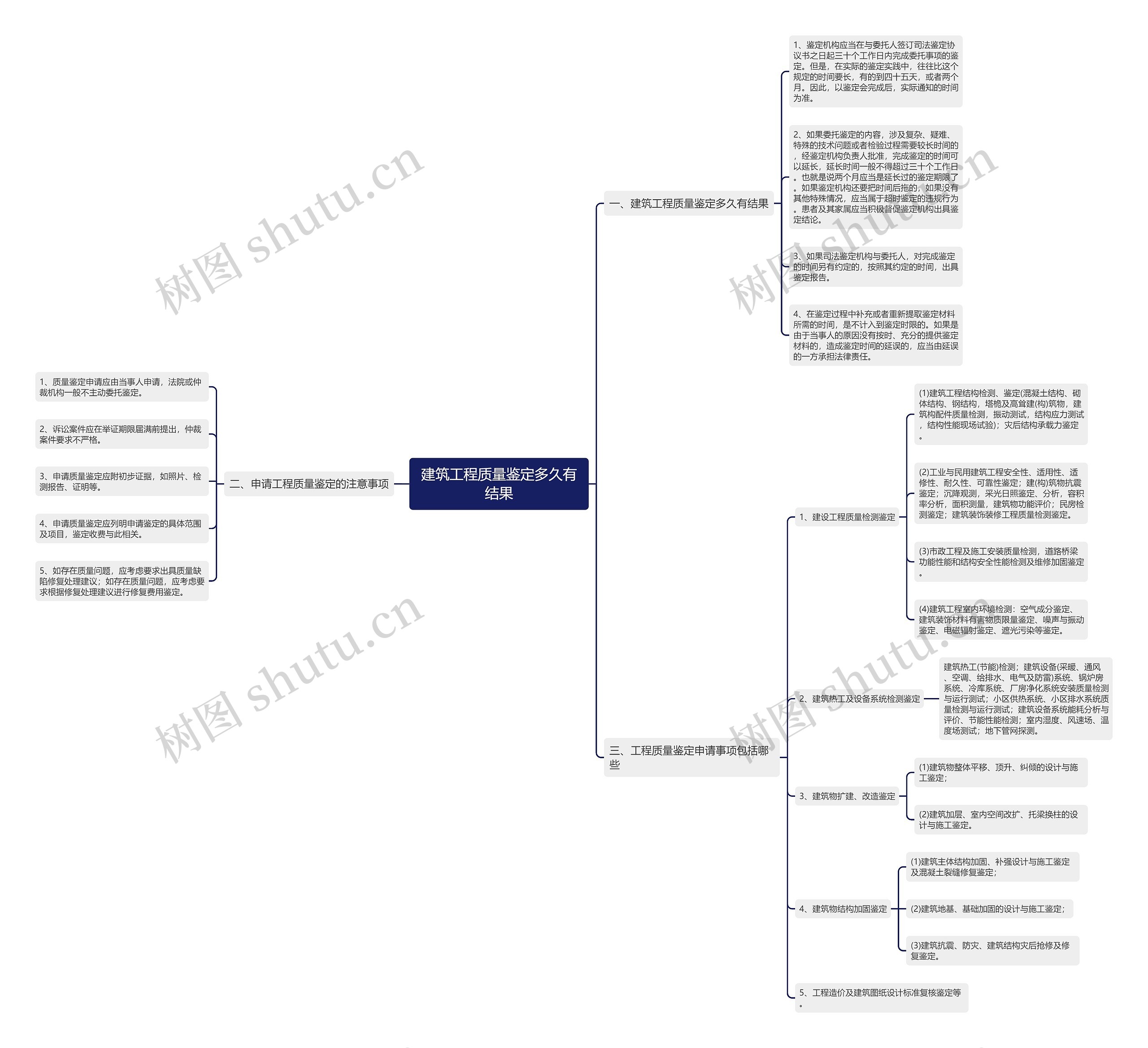 建筑工程质量鉴定多久有结果思维导图