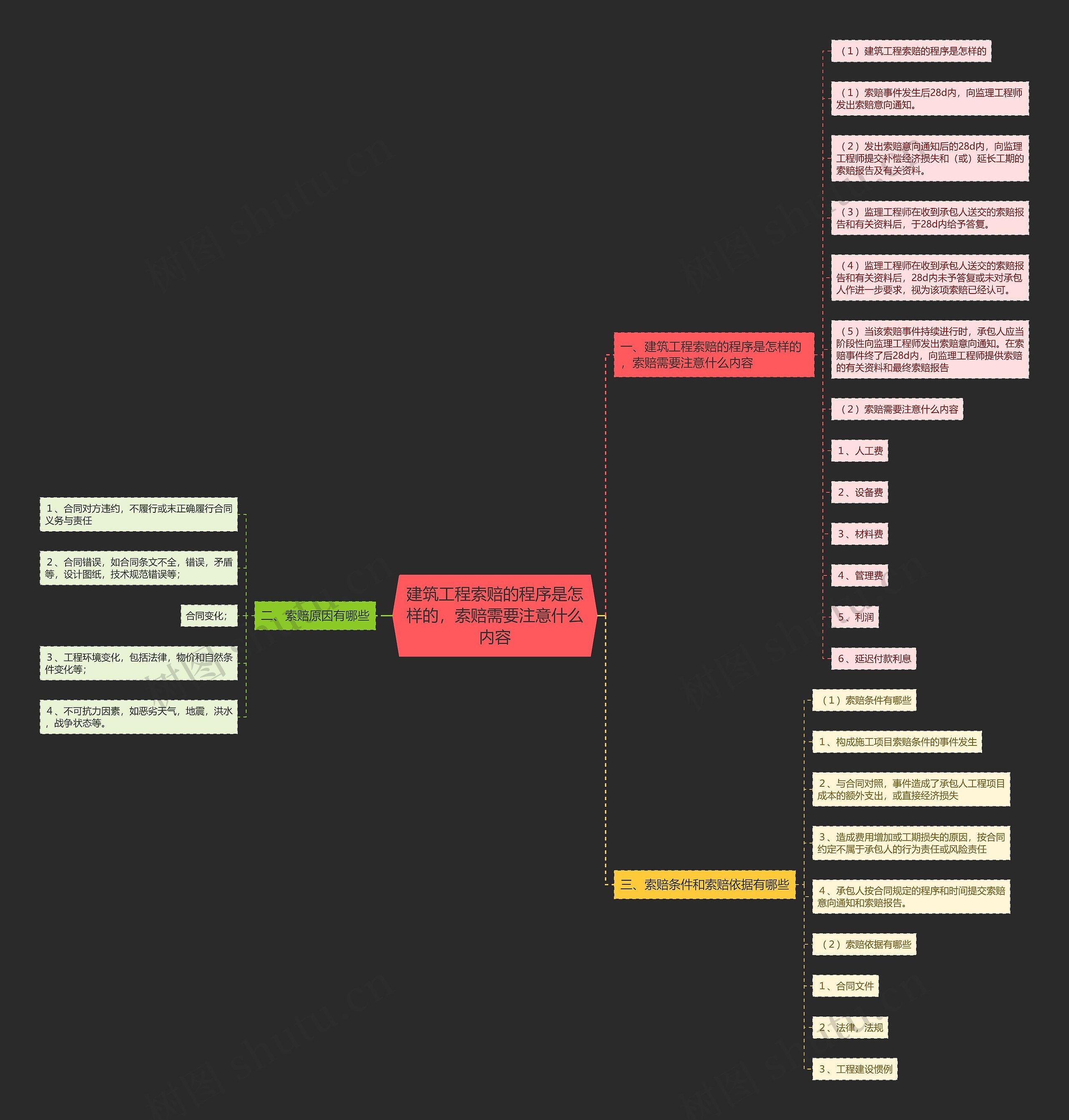 建筑工程索赔的程序是怎样的,索赔需要注意什么内容 建筑工程索赔的程序是怎样的,索赔需要注意什么内容
