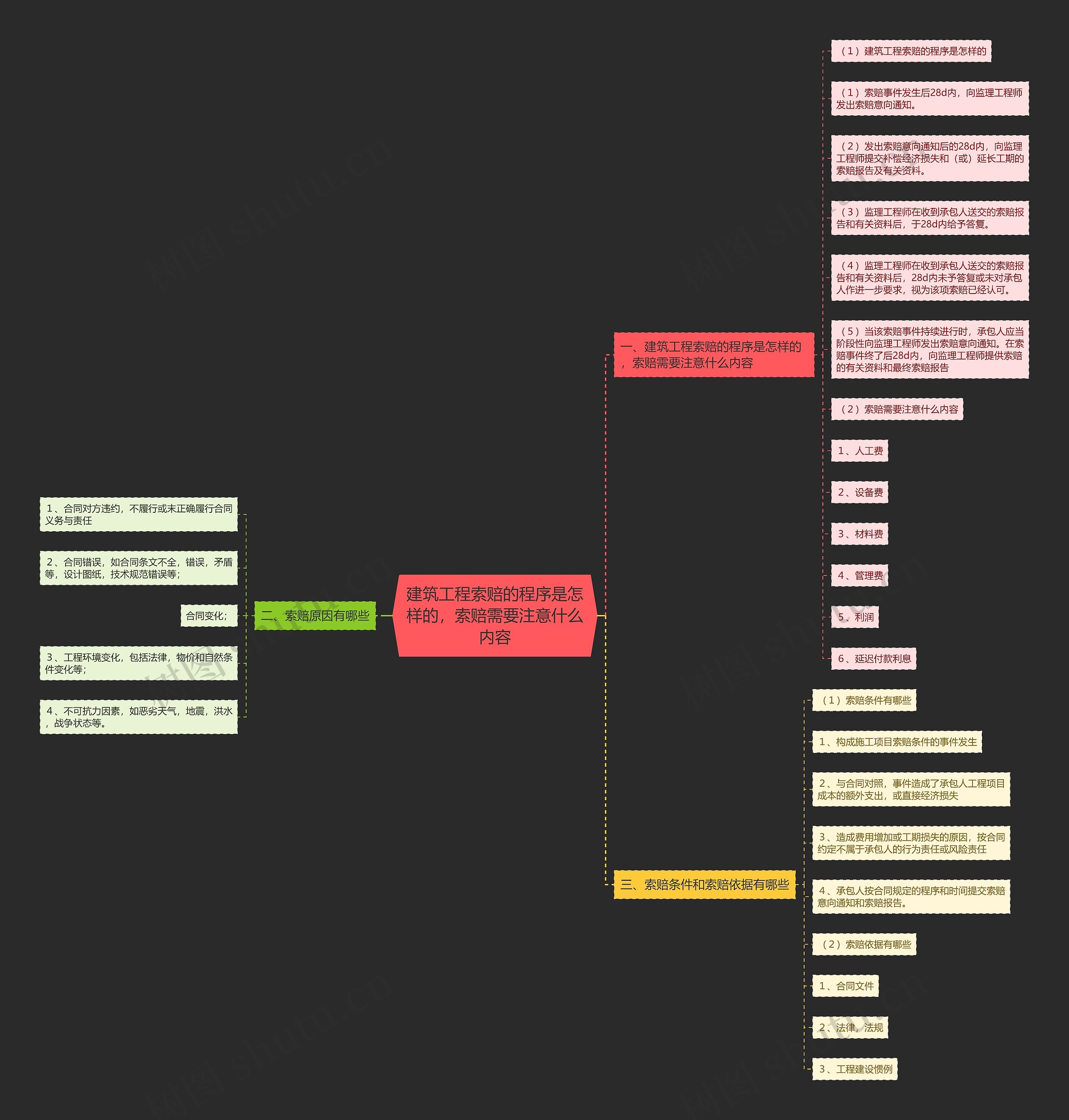 建筑工程索赔的程序是怎样的，索赔需要注意什么内容思维导图