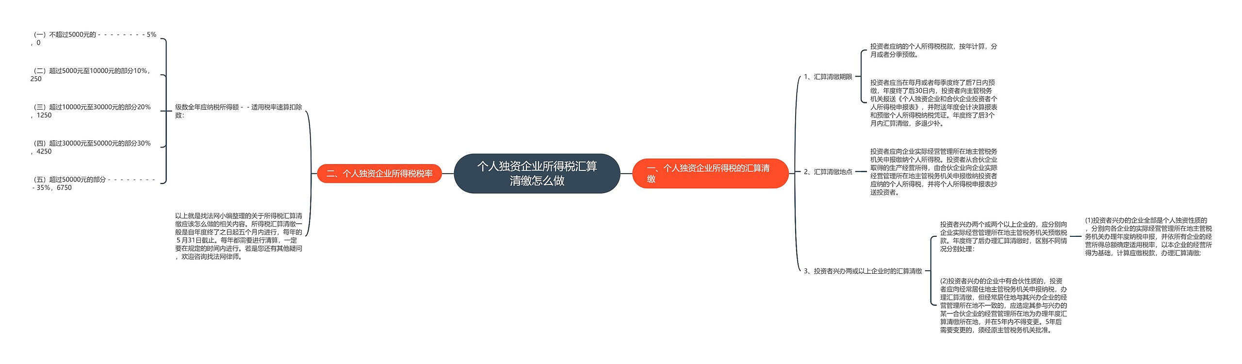个人独资企业所得税汇算清缴怎么做 个人独资企业所得税汇算清缴怎么做