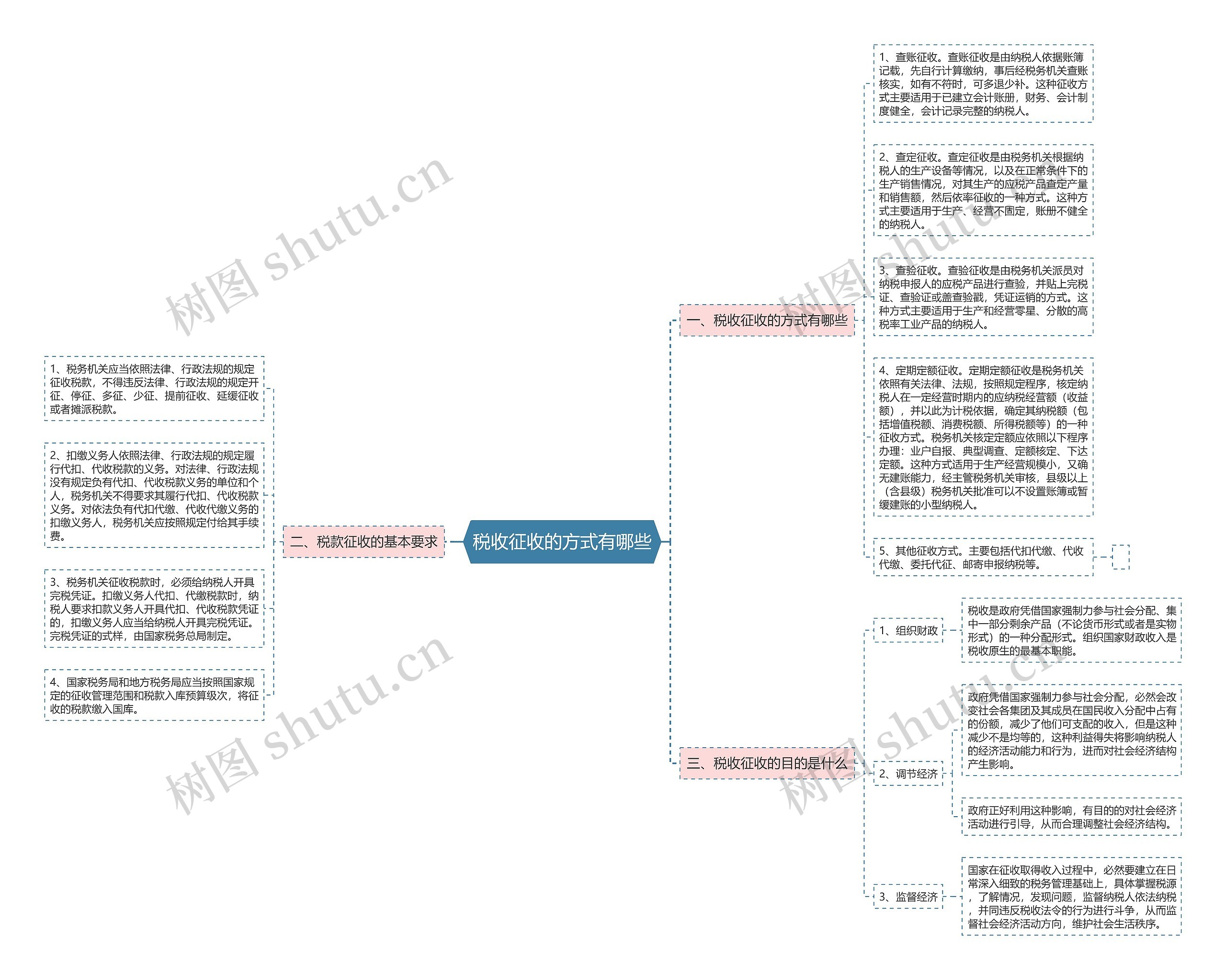 税收征收的方式有哪些思维导图