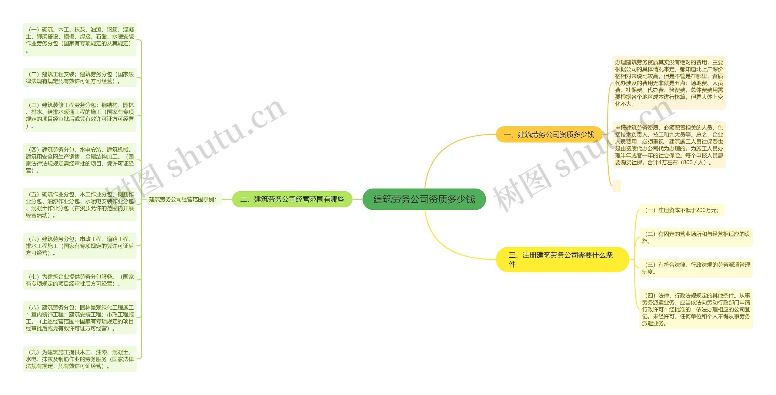 建筑劳务公司资质多少钱思维导图