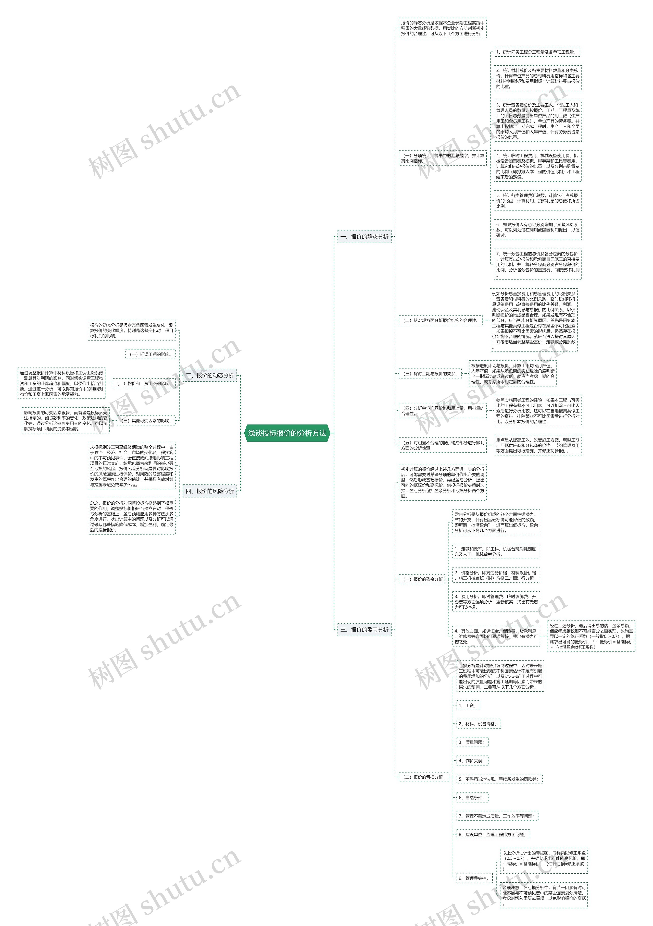 浅谈投标报价的分析方法思维导图