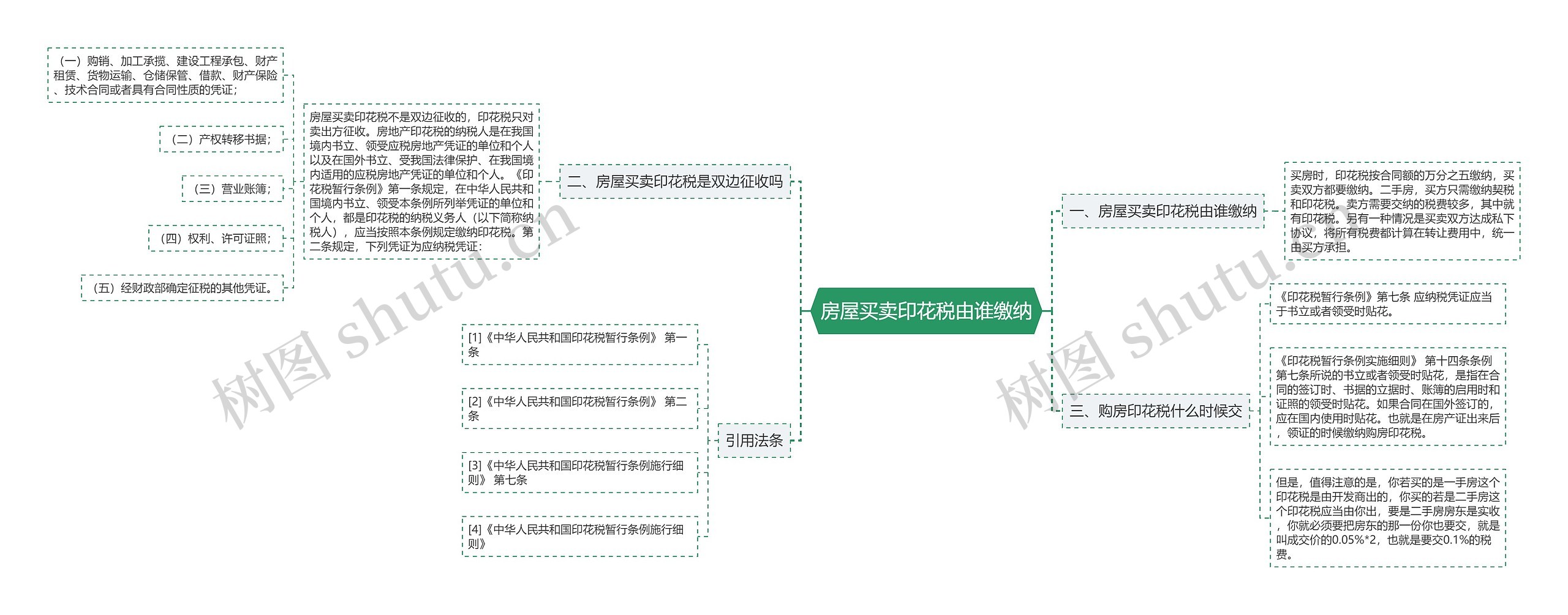 房屋买卖印花税由谁缴纳思维导图