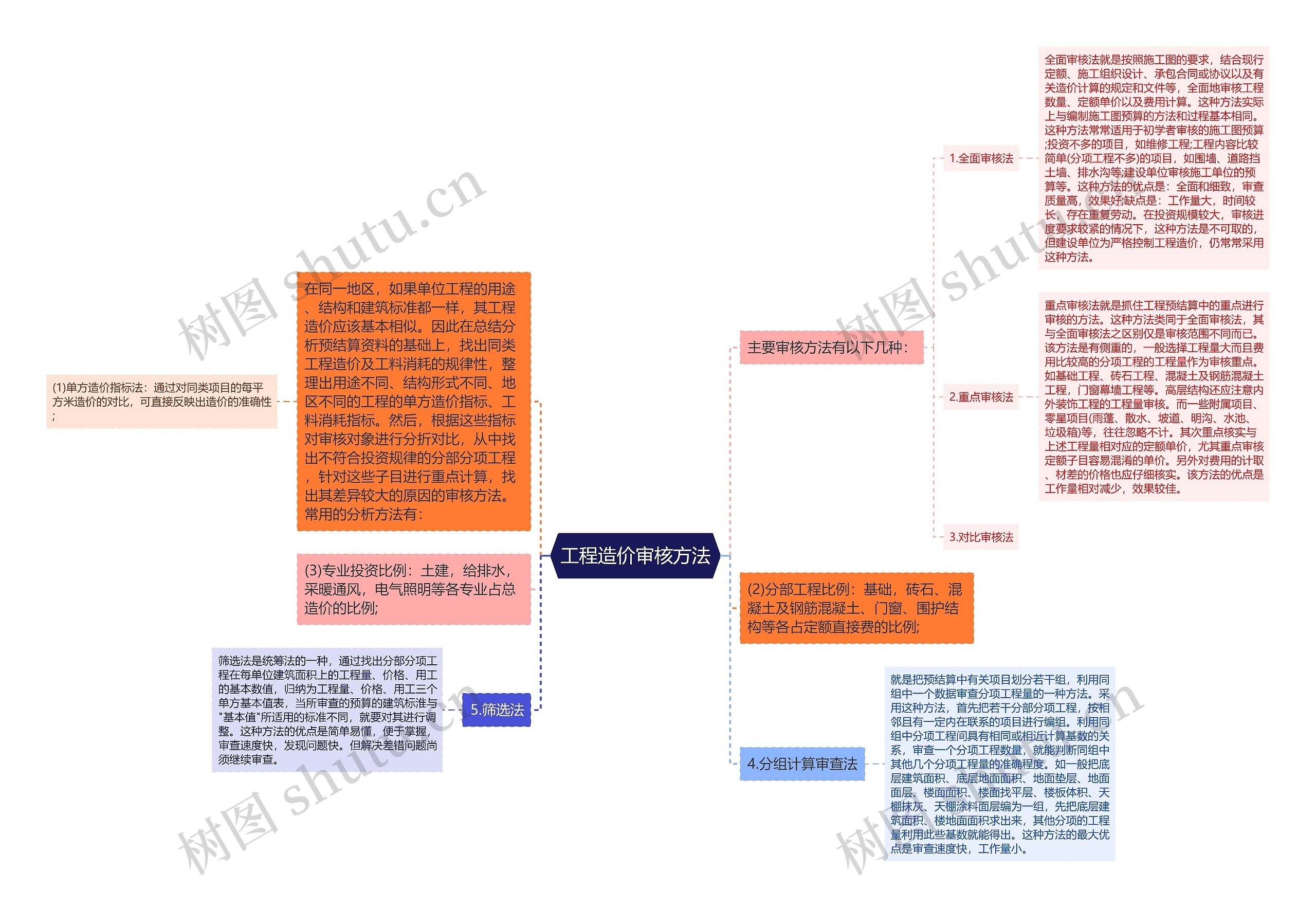 工程造价审核方法