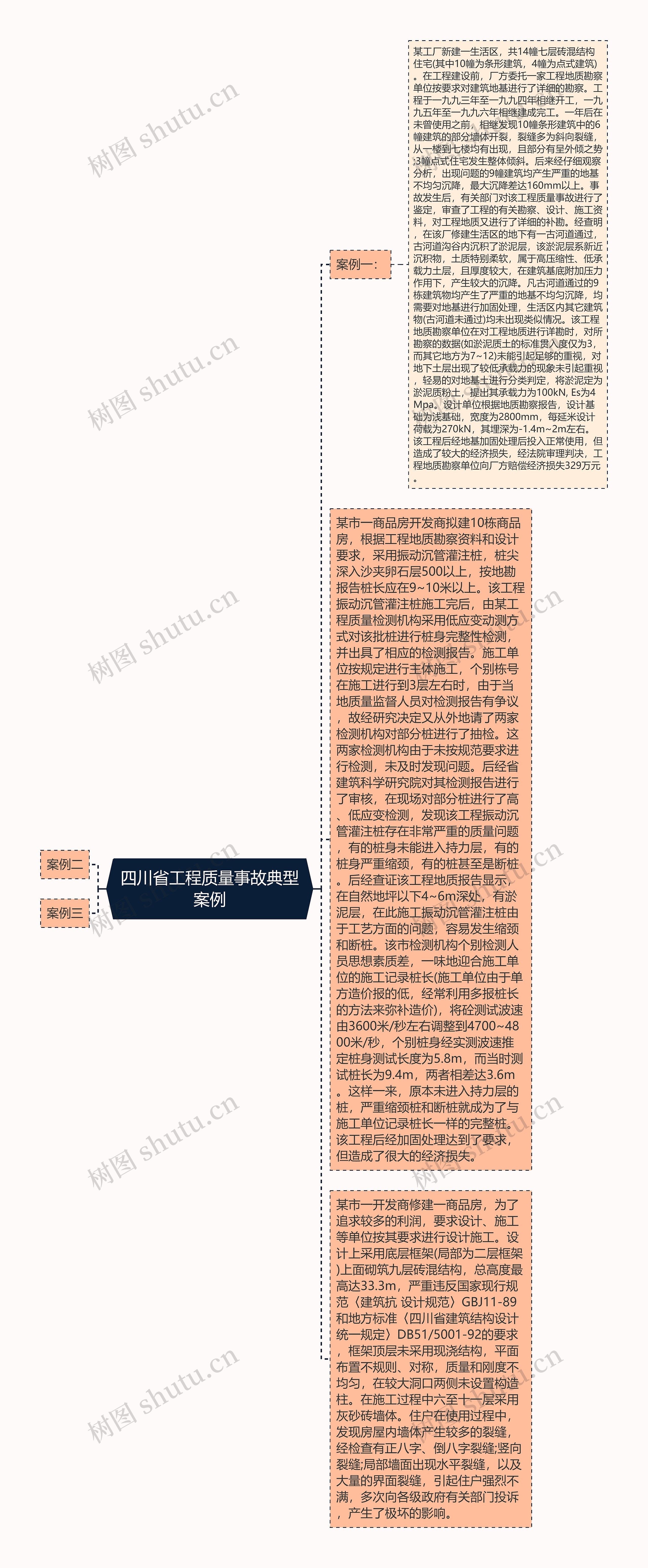 四川省工程质量事故典型案例思维导图