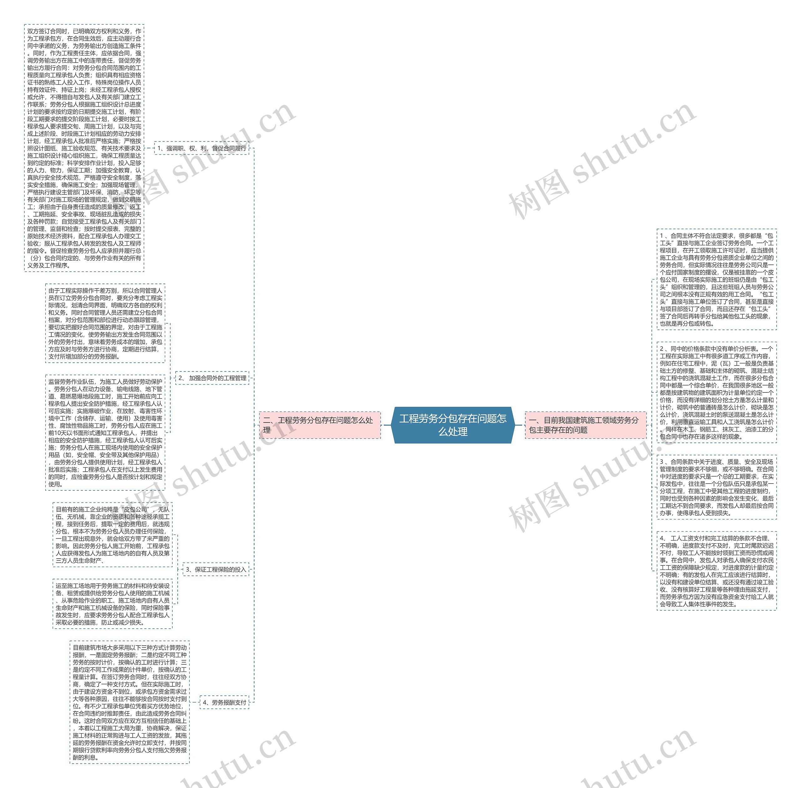 工程劳务分包存在问题怎么处理思维导图