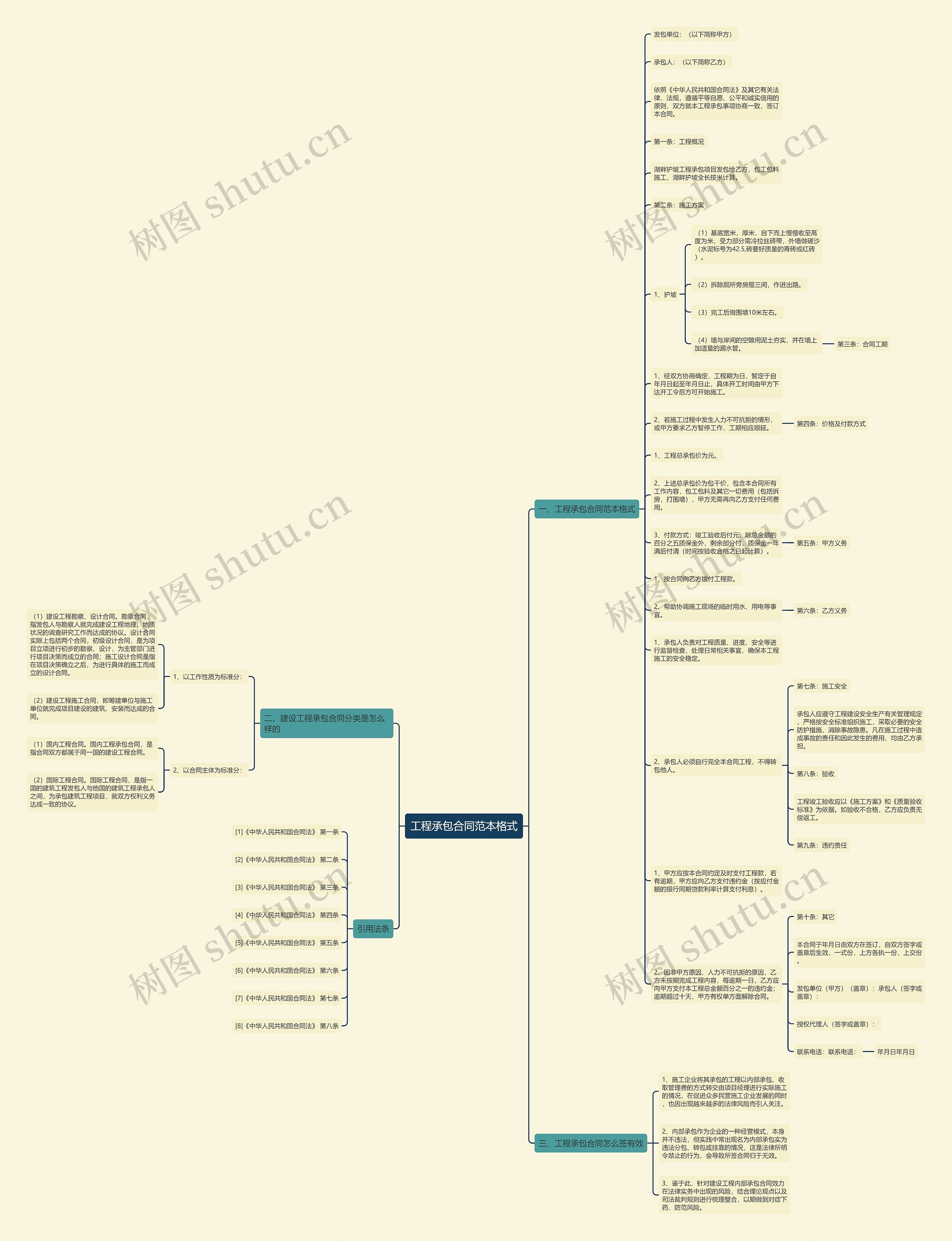 工程承包合同范本格式思维导图
