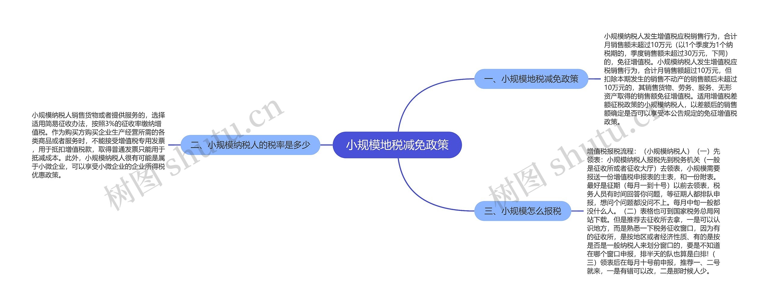 小规模地税减免政策思维导图