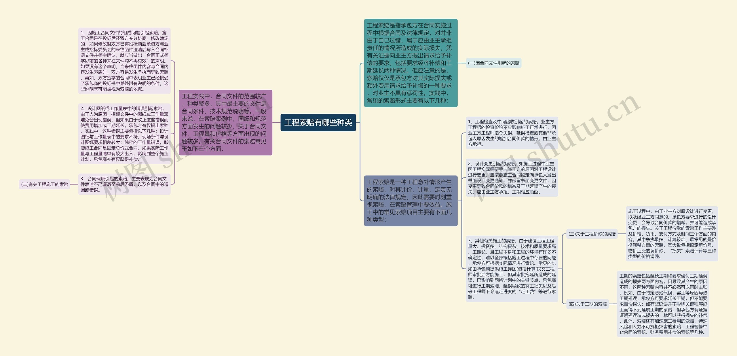 工程索赔有哪些种类思维导图