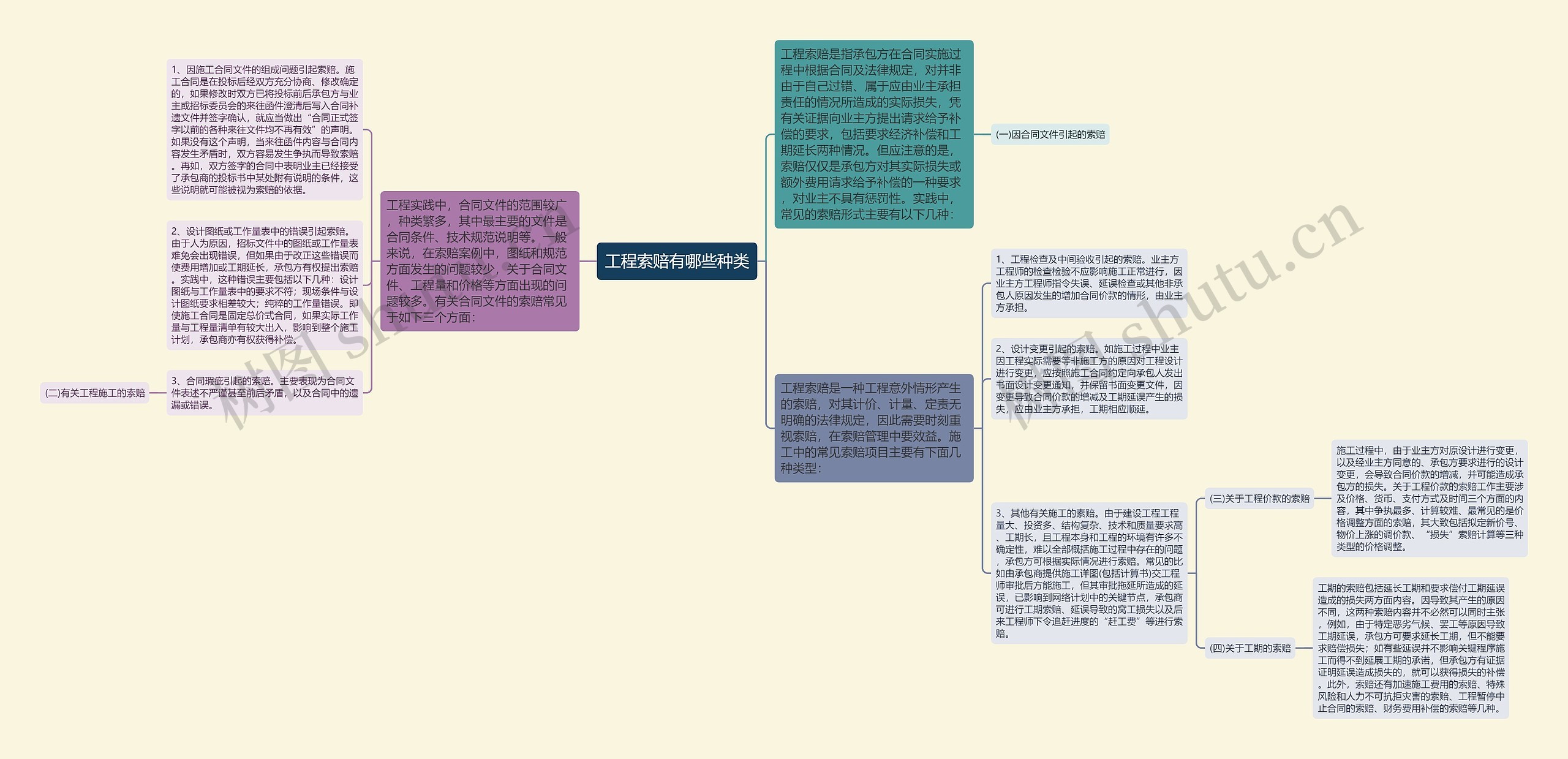 工程索赔有哪些种类 工程索赔有哪些种类