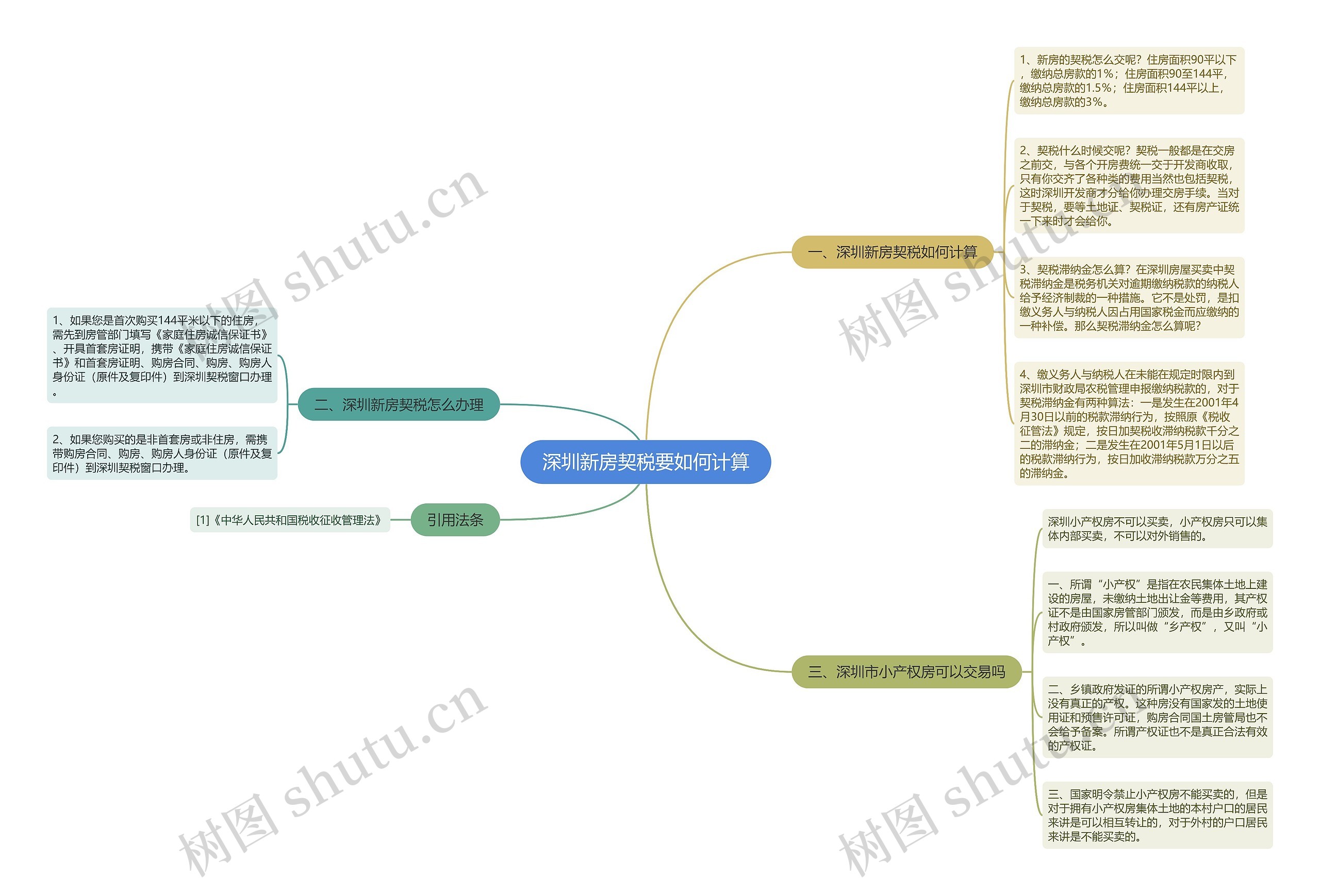 深圳新房契税要如何计算思维导图