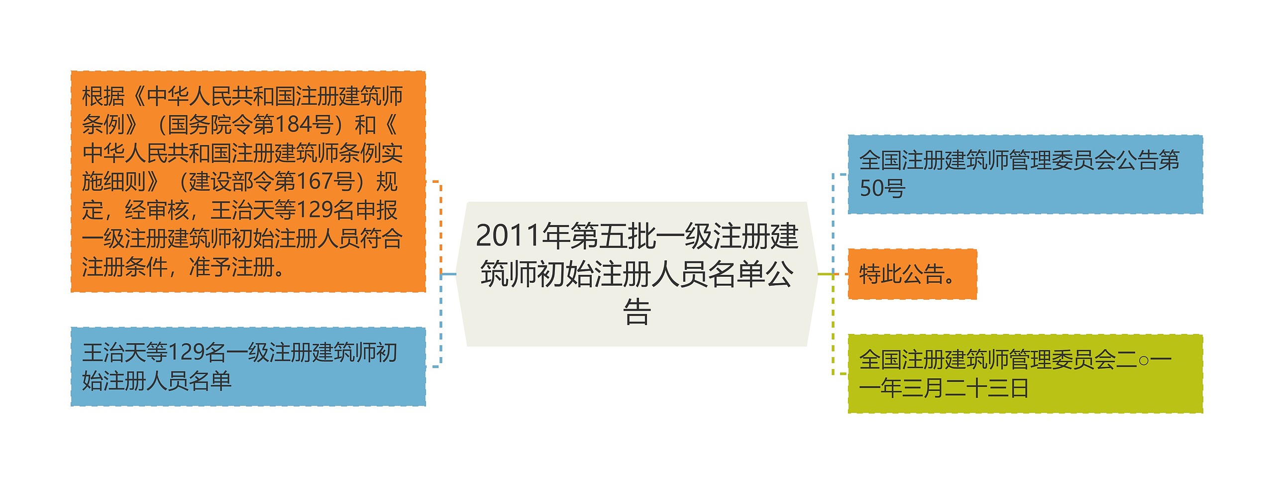 2011年第五批一级注册建筑师初始注册人员名单公告