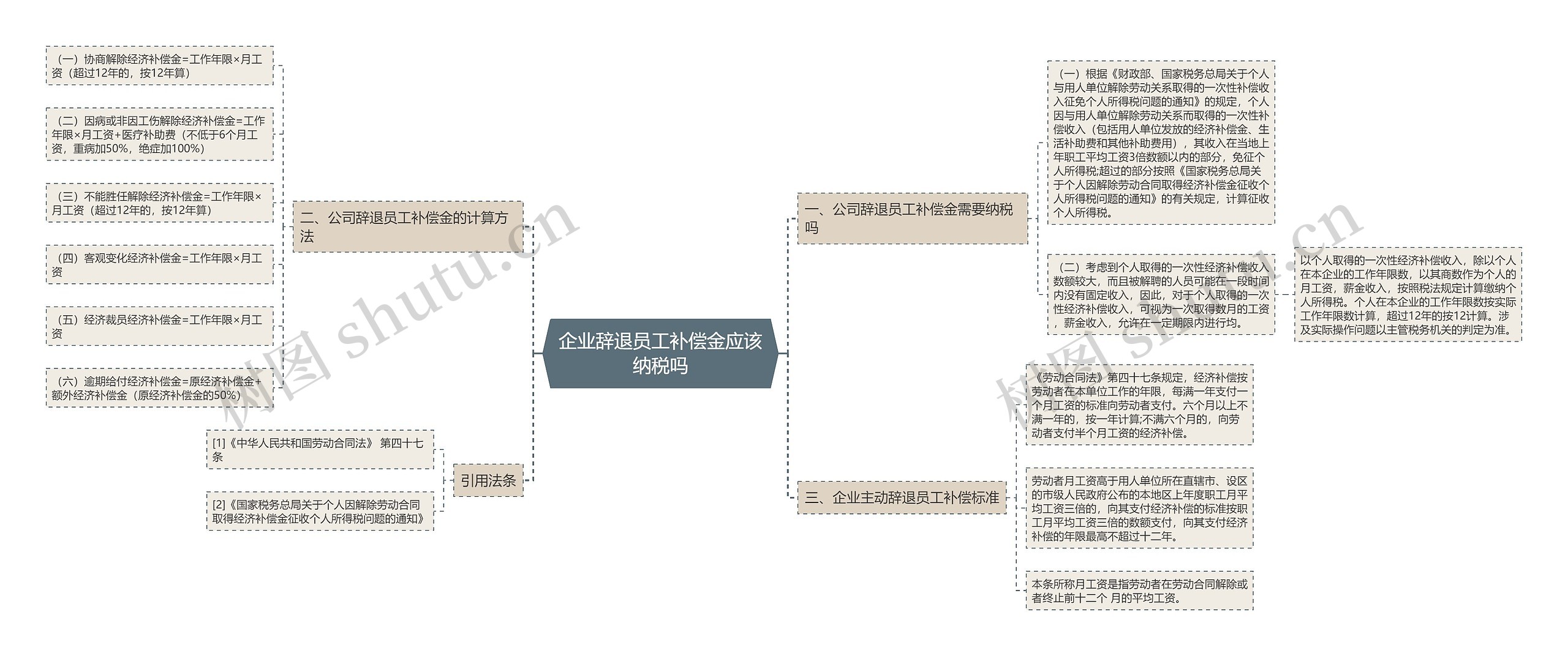 企业辞退员工补偿金应该纳税吗