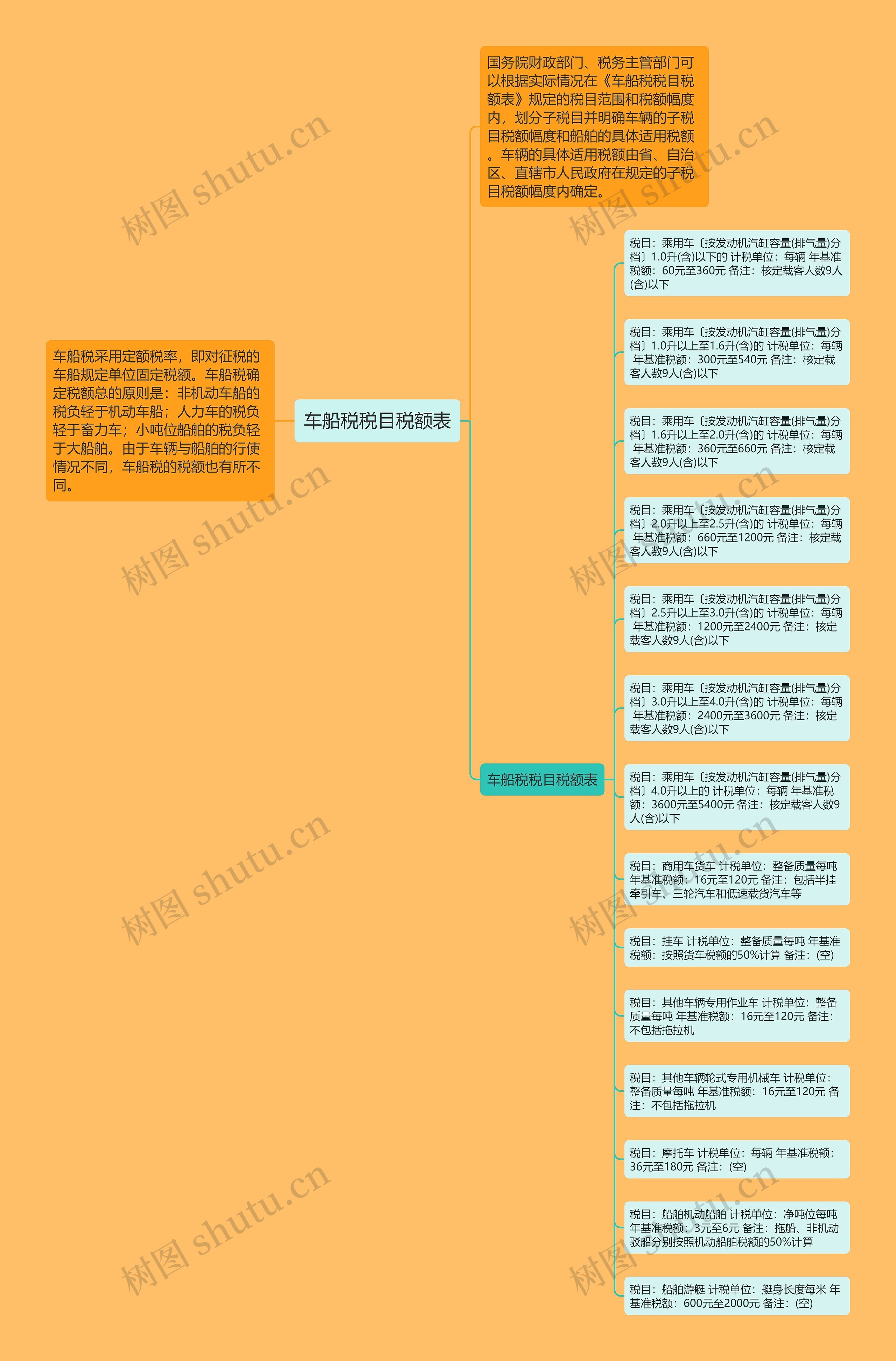 车船税税目税额表思维导图