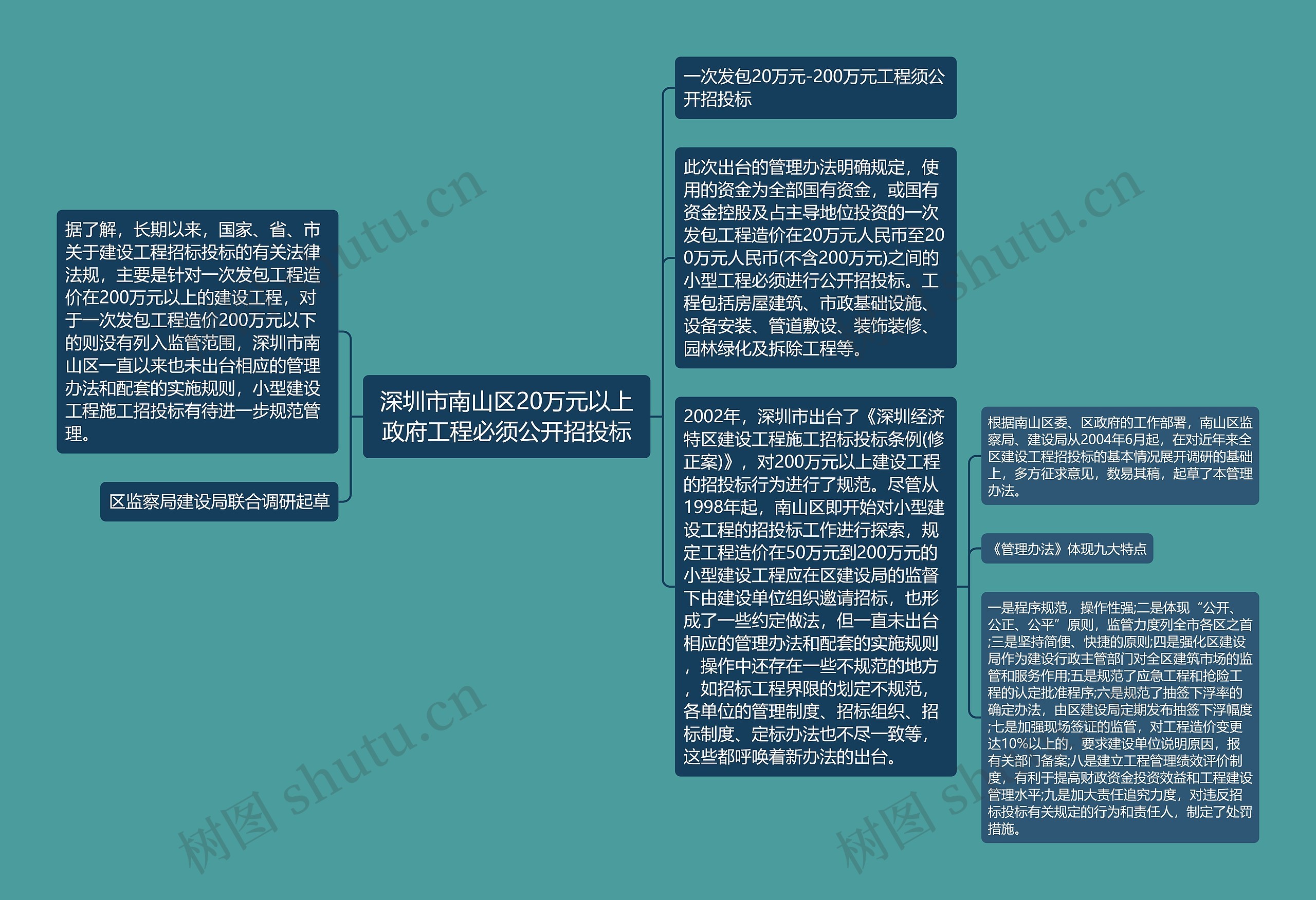 深圳市南山区20万元以上政府工程必须公开招投标思维导图