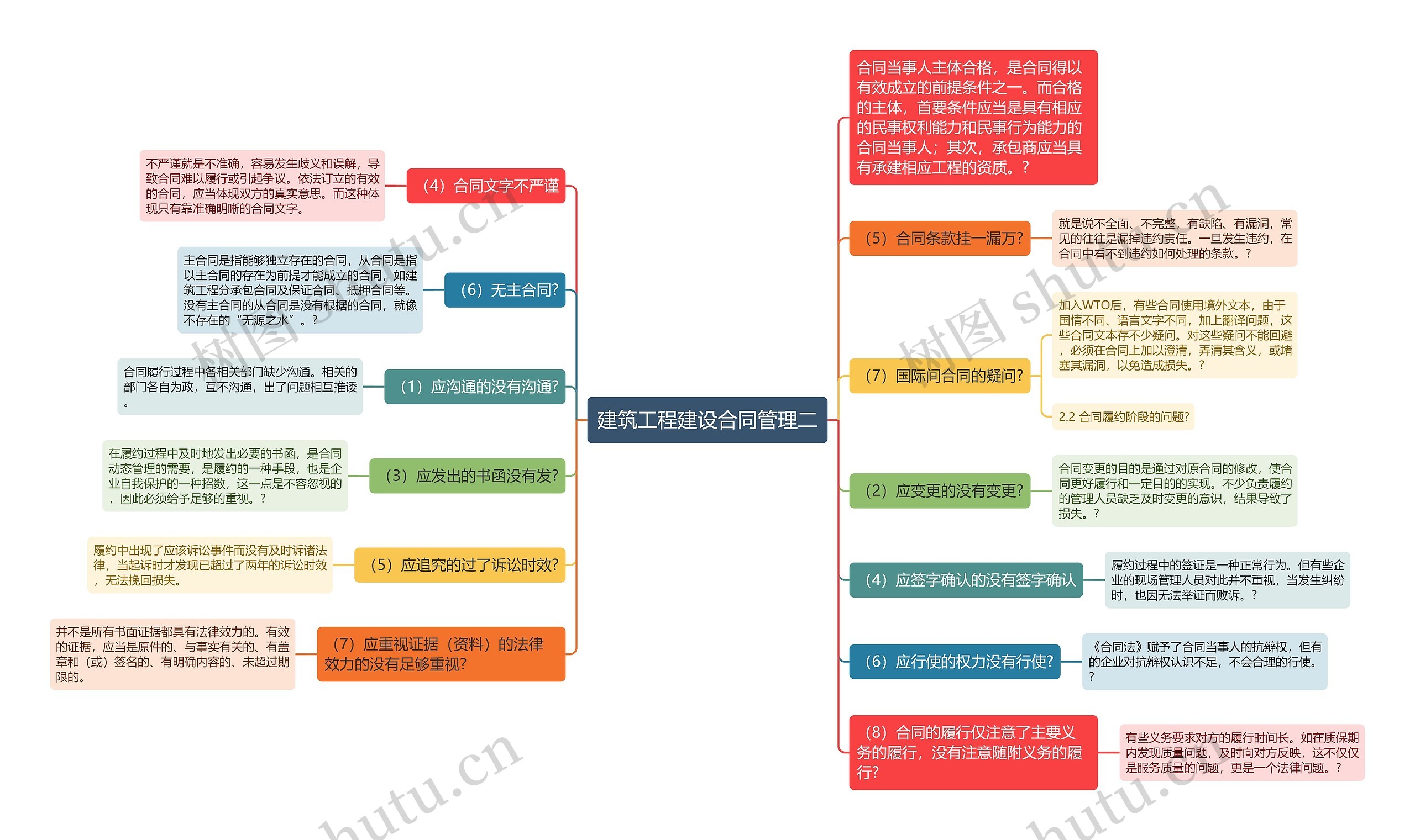 建筑工程建设合同管理二