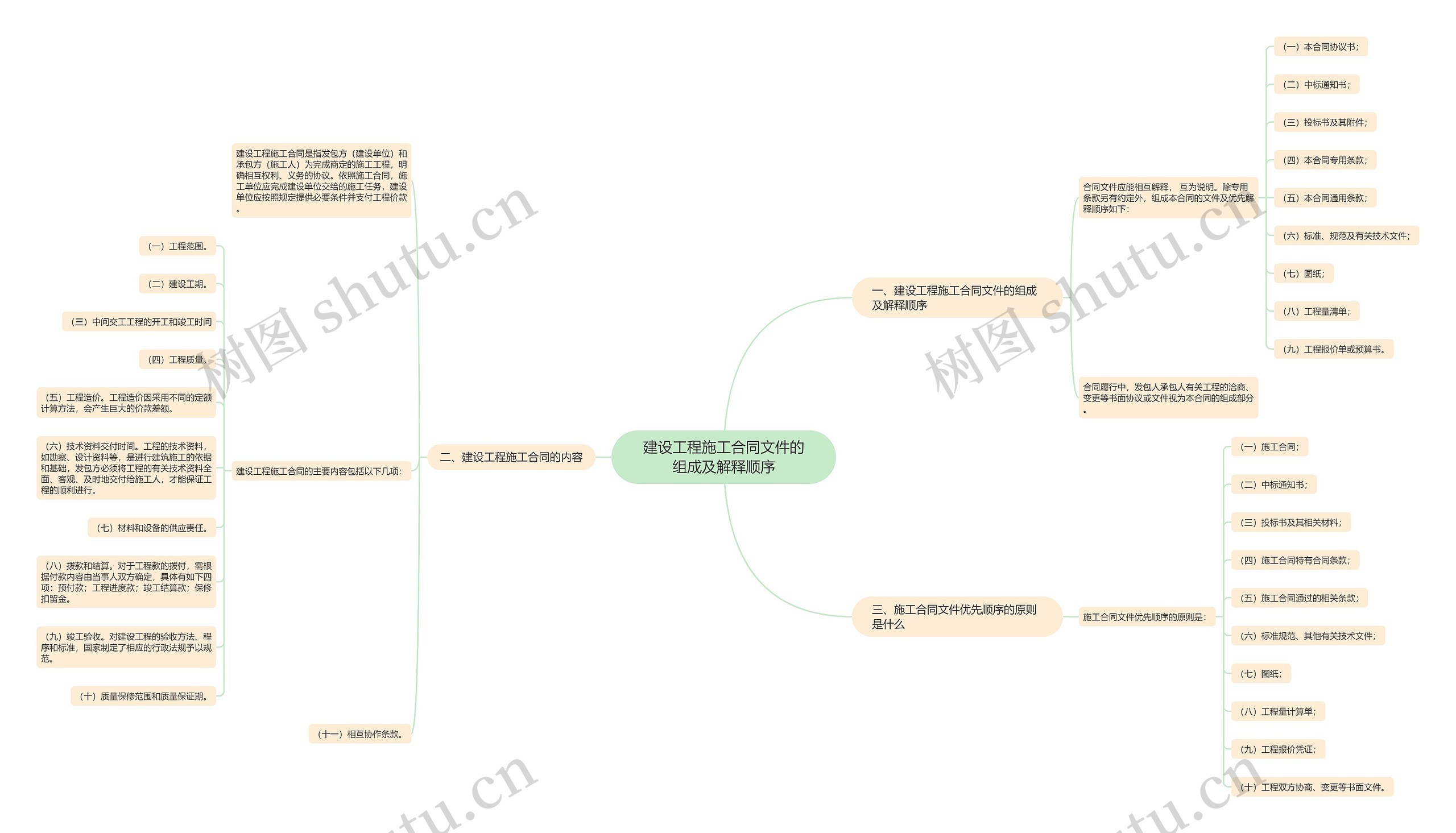 建设工程施工合同文件的组成及解释顺序思维导图