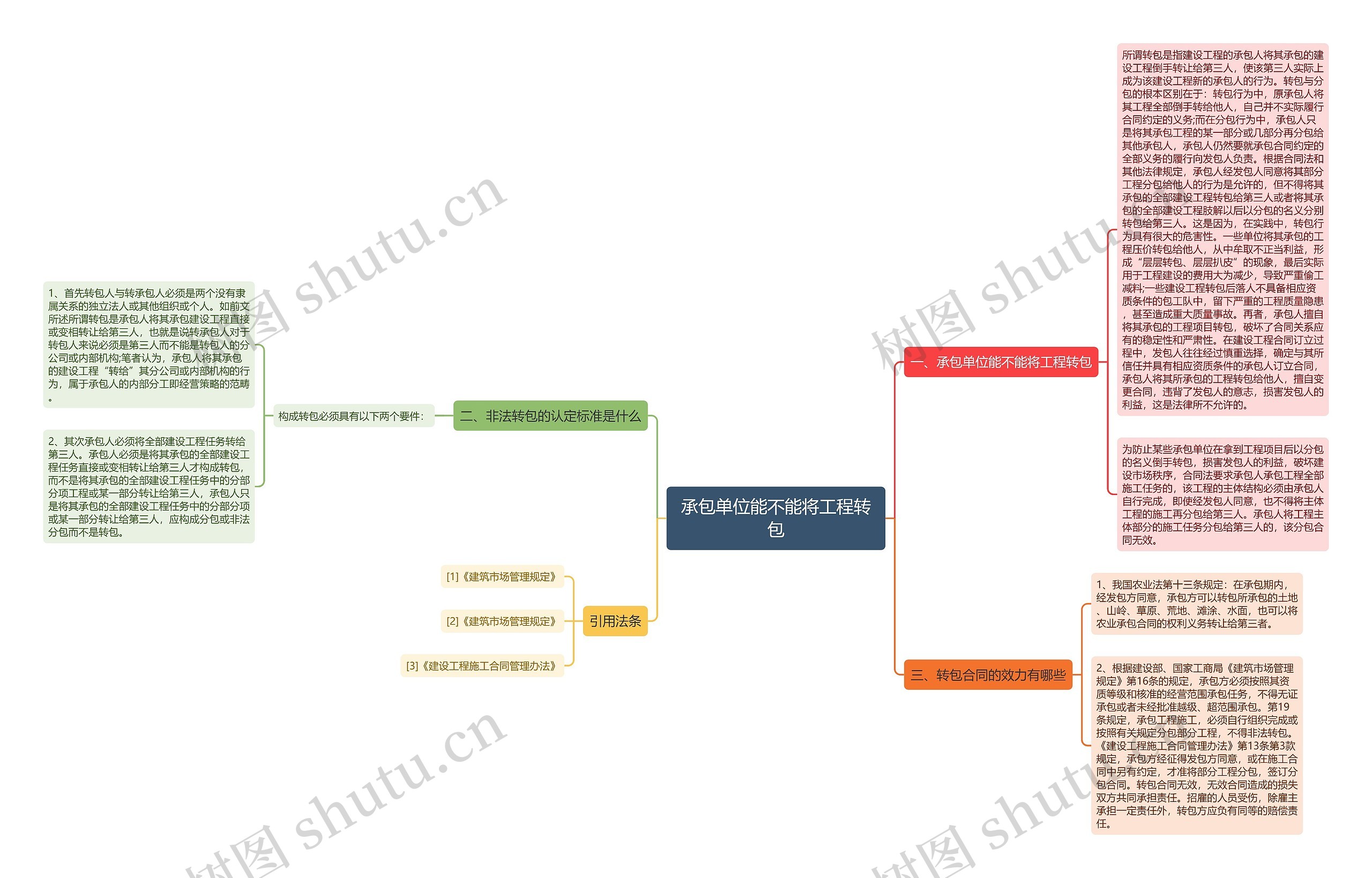 承包单位能不能将工程转包思维导图