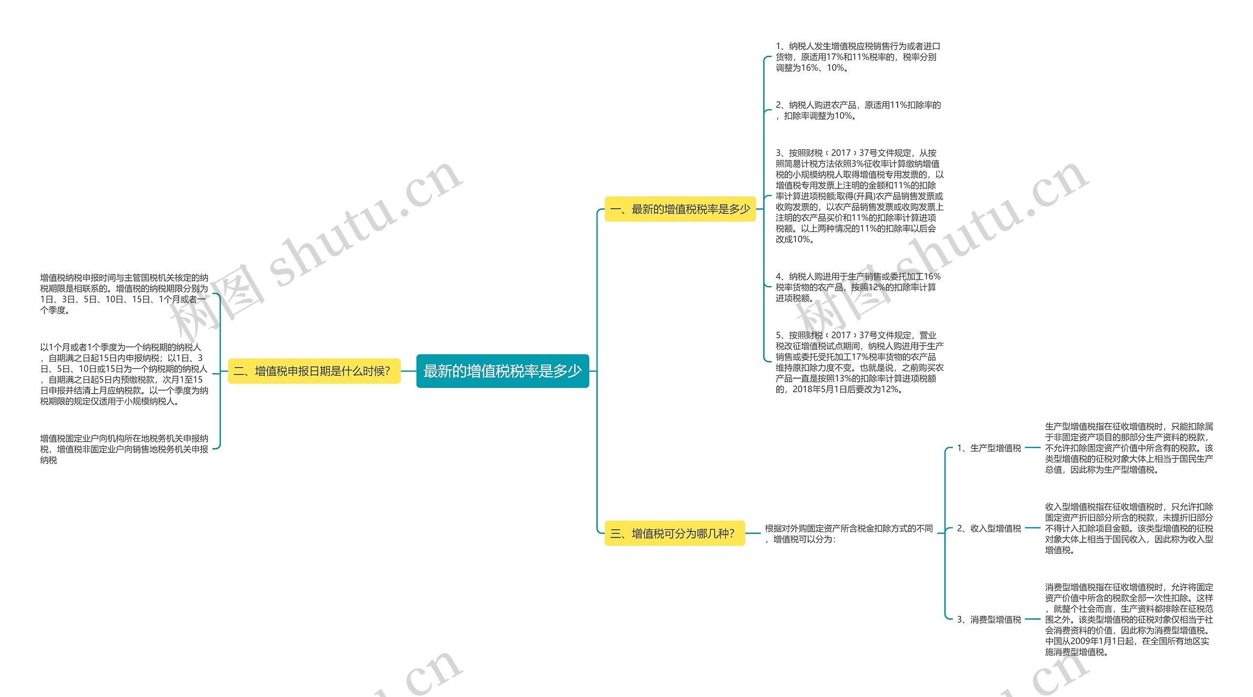 最新的增值税税率是多少思维导图