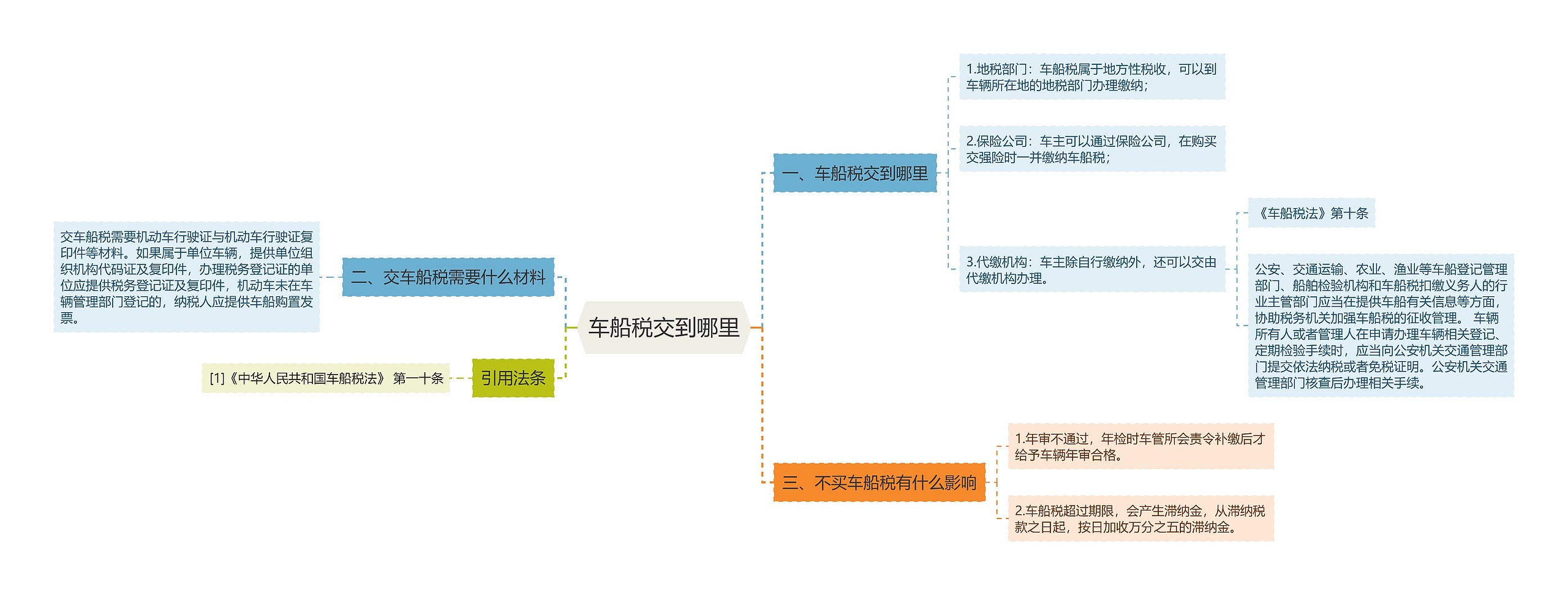 车船税交到哪里思维导图