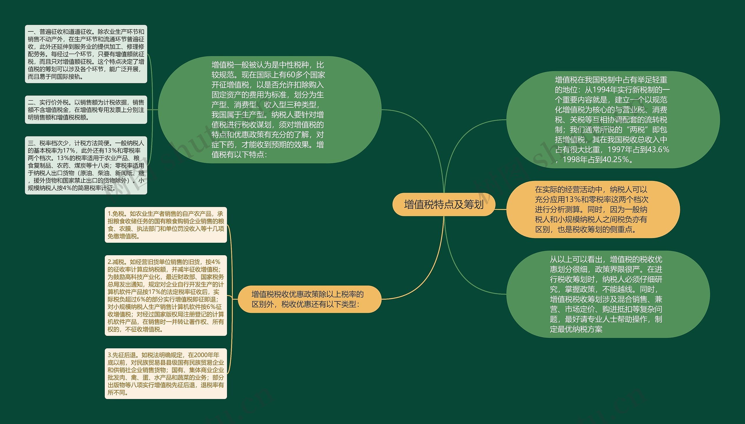 增值税特点及筹划思维导图