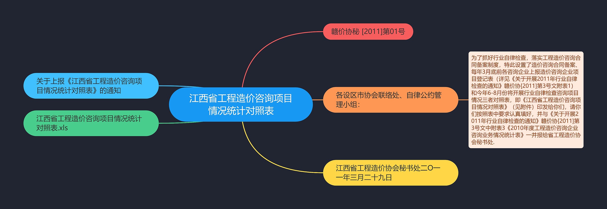 江西省工程造价咨询项目情况统计对照表