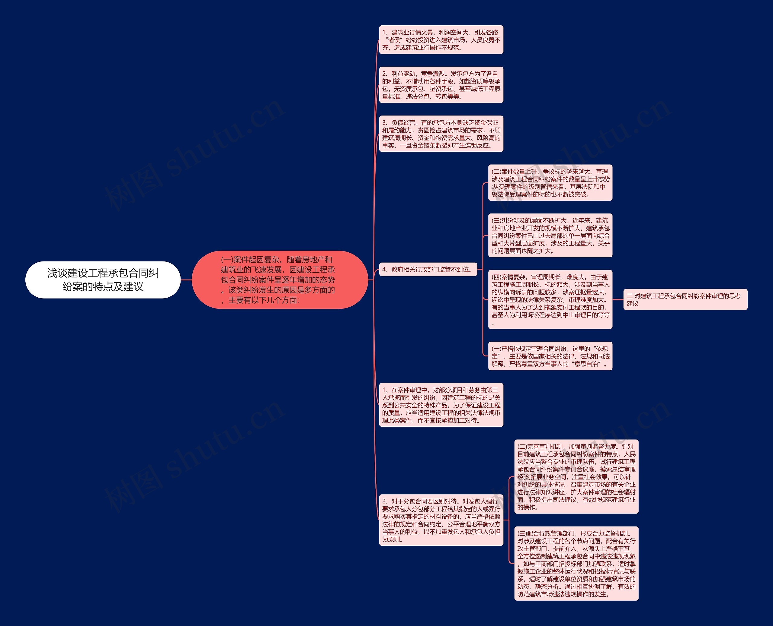 浅谈建设工程承包合同纠纷案的特点及建议思维导图
