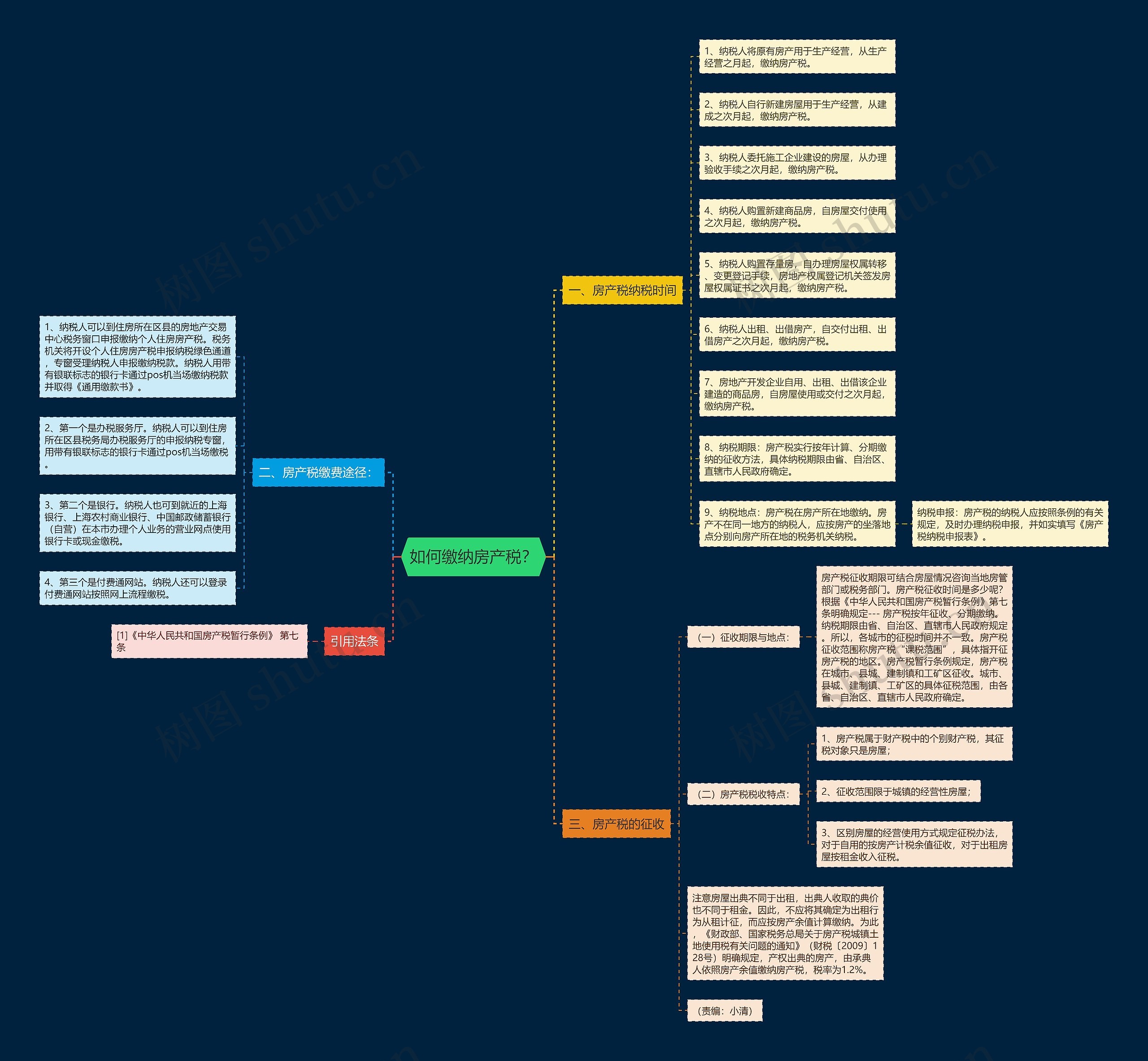 如何缴纳房产税？思维导图