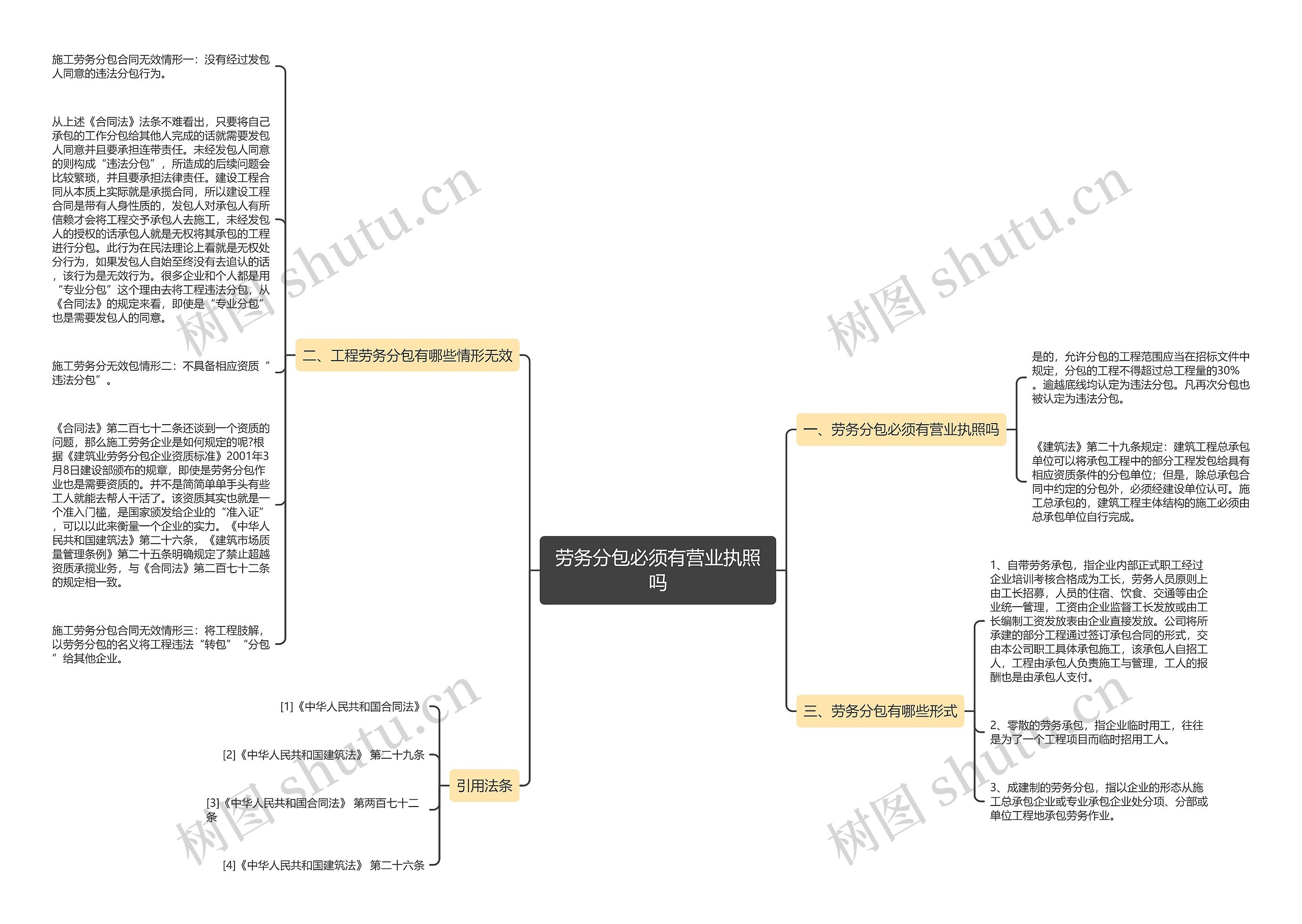 劳务分包必须有营业执照吗思维导图