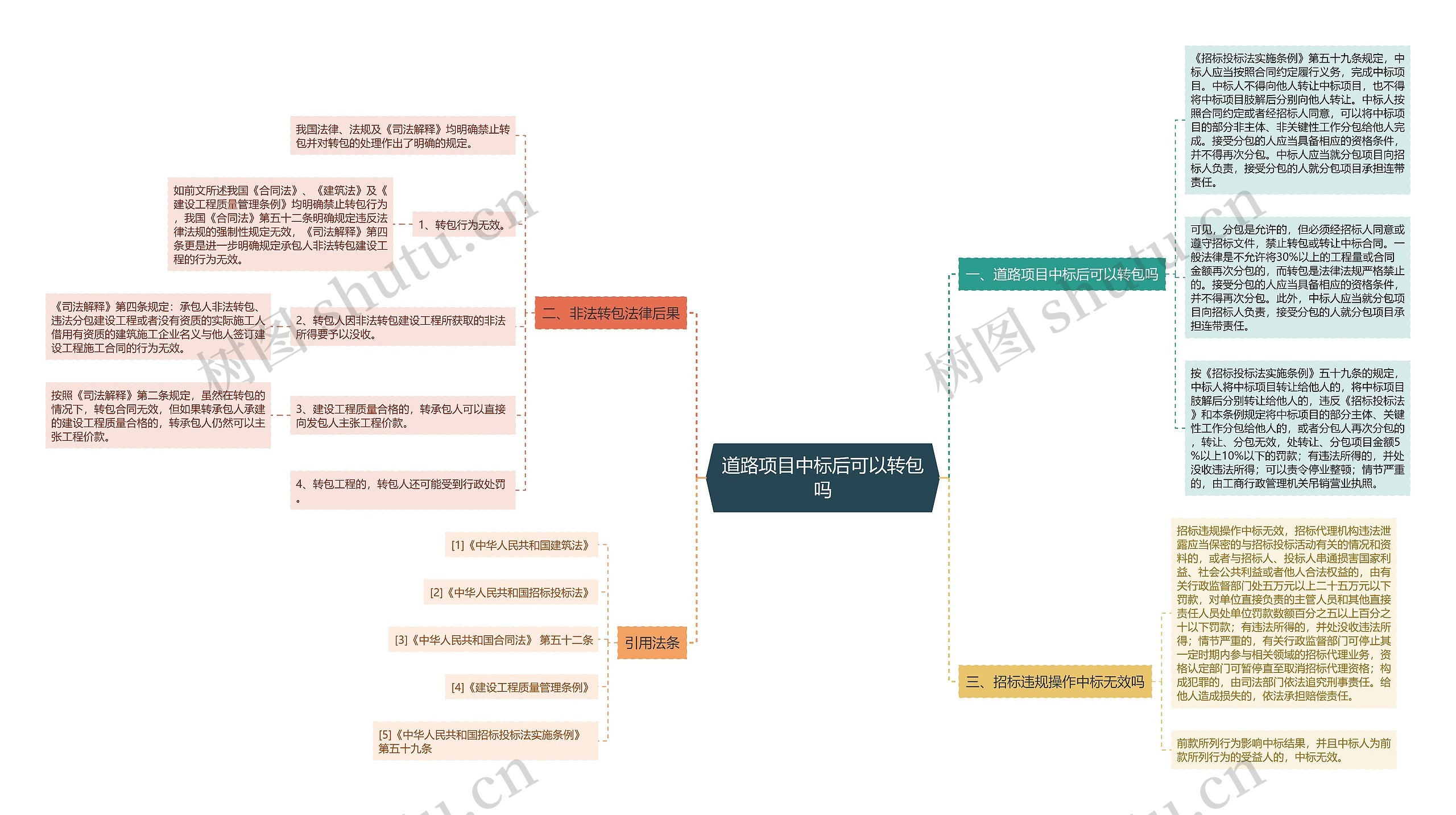 道路项目中标后可以转包吗思维导图