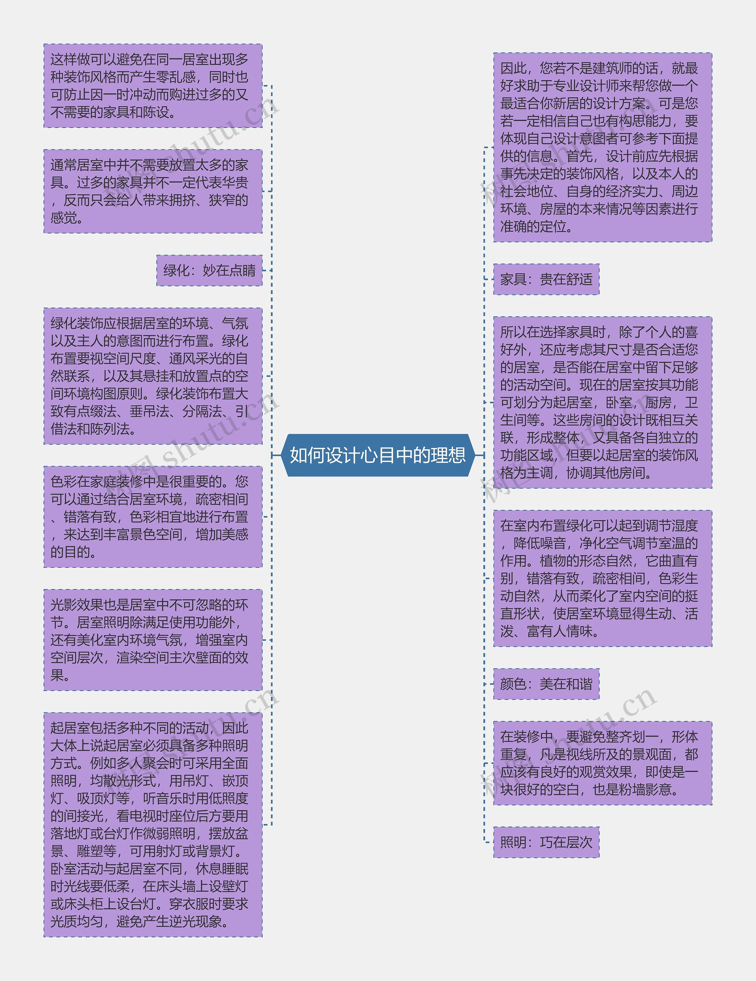 如何设计心目中的理想思维导图