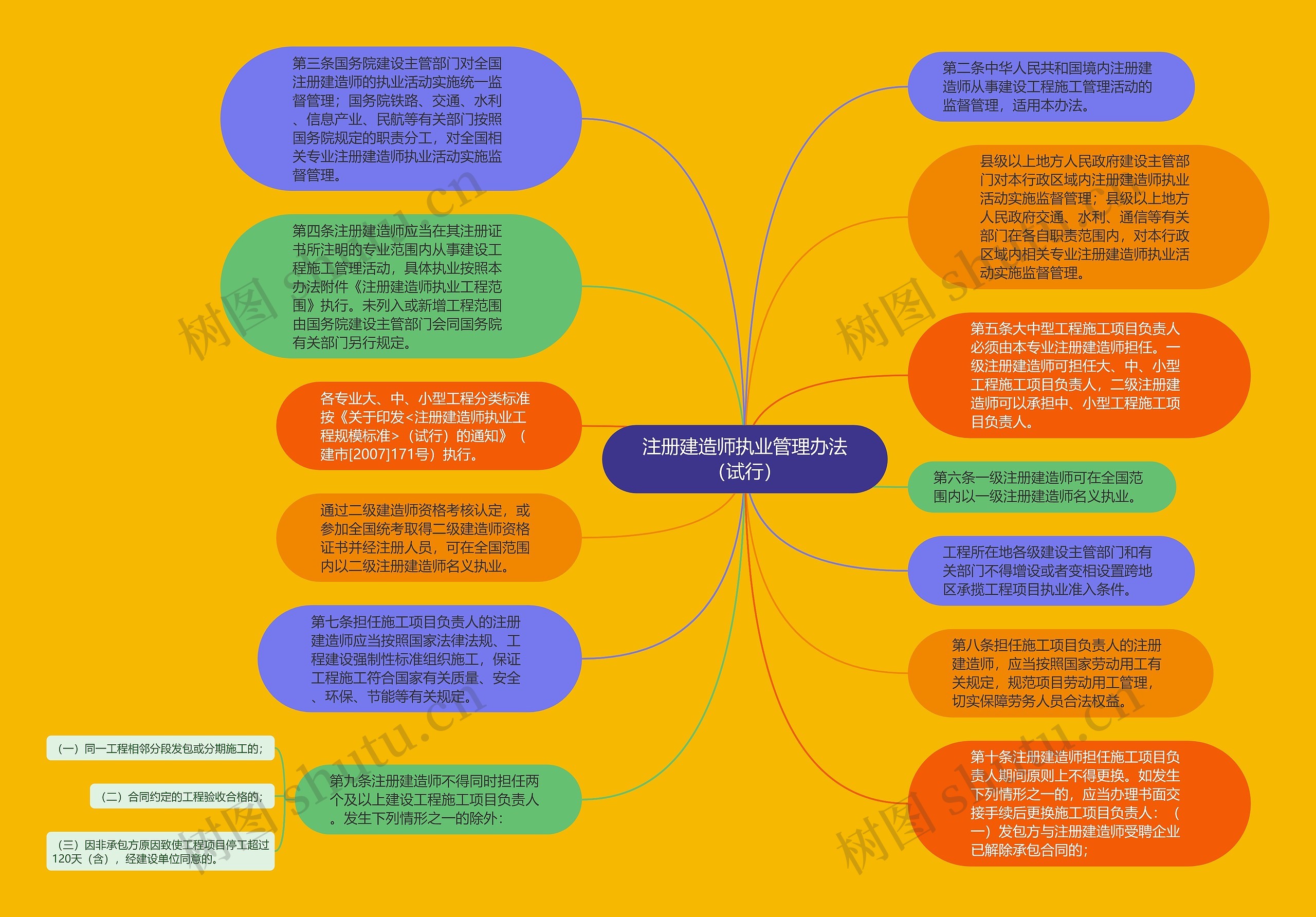 注册建造师执业管理办法（试行）