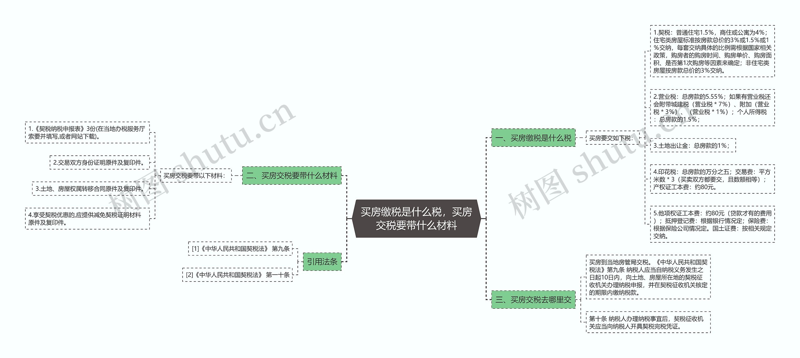 买房缴税是什么税，买房交税要带什么材料思维导图