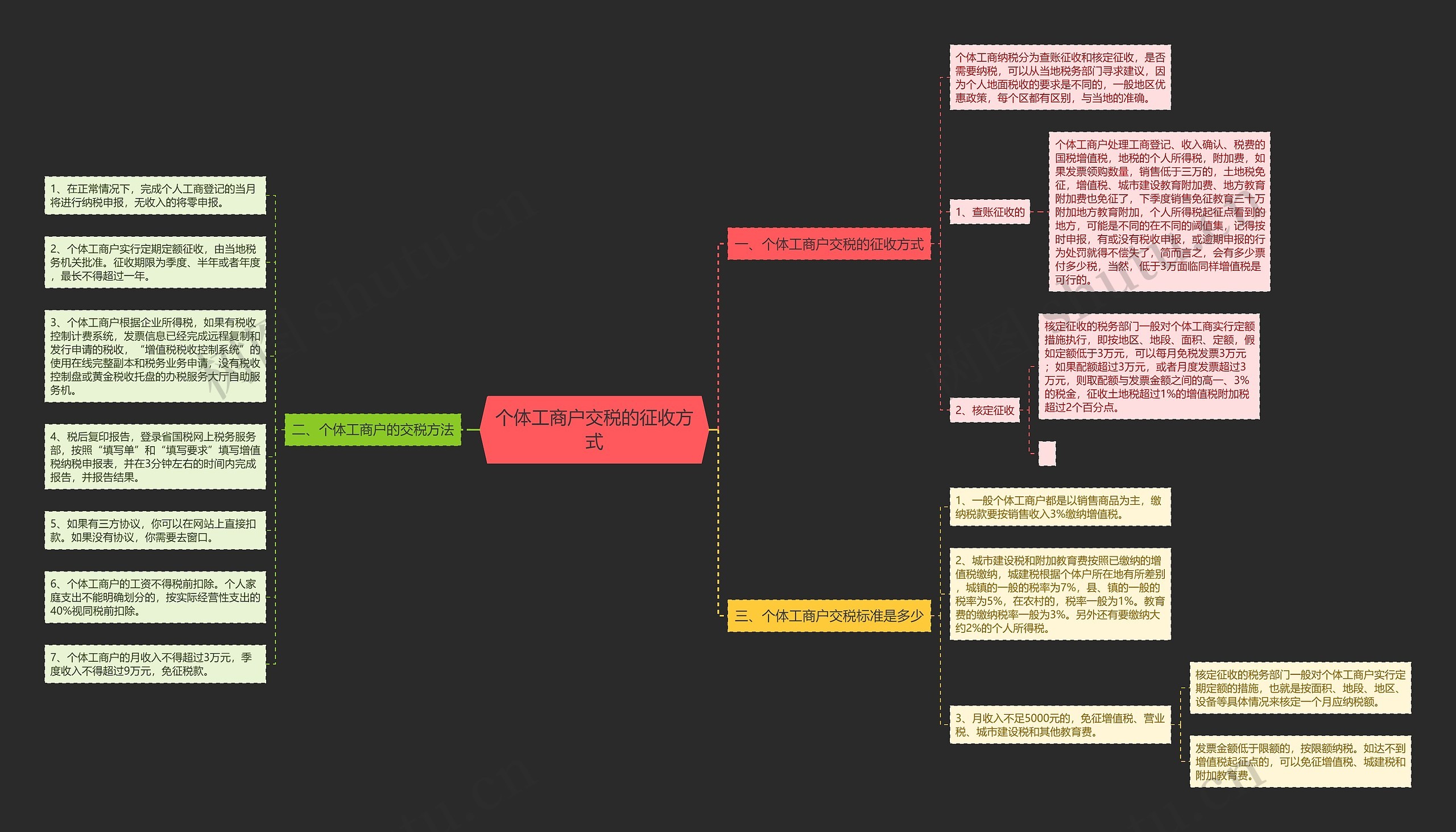 个体工商户交税的征收方式思维导图