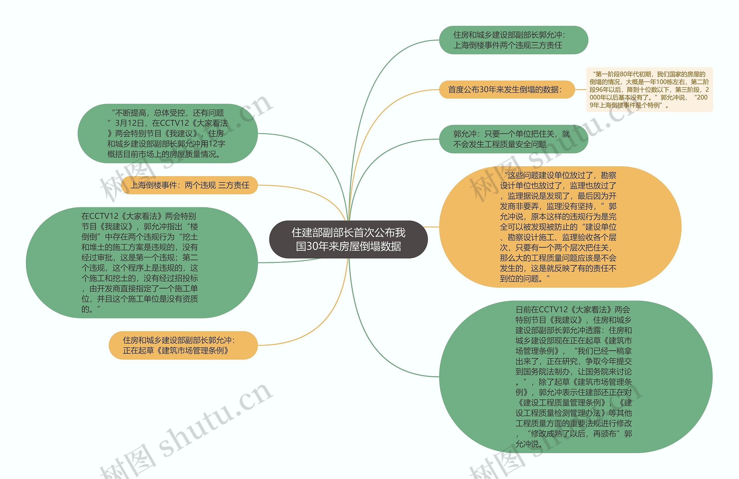 住建部副部长首次公布我国30年来房屋倒塌数据思维导图