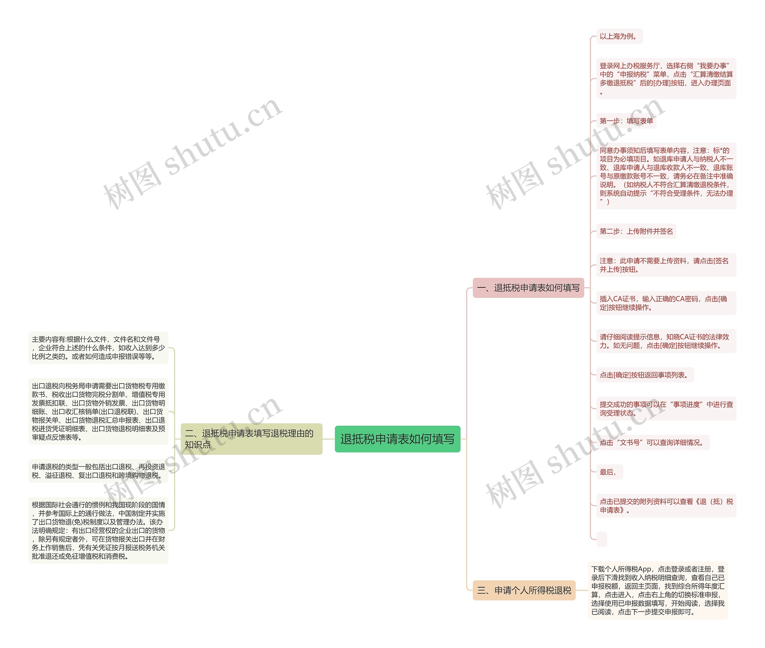 退抵税申请表如何填写思维导图