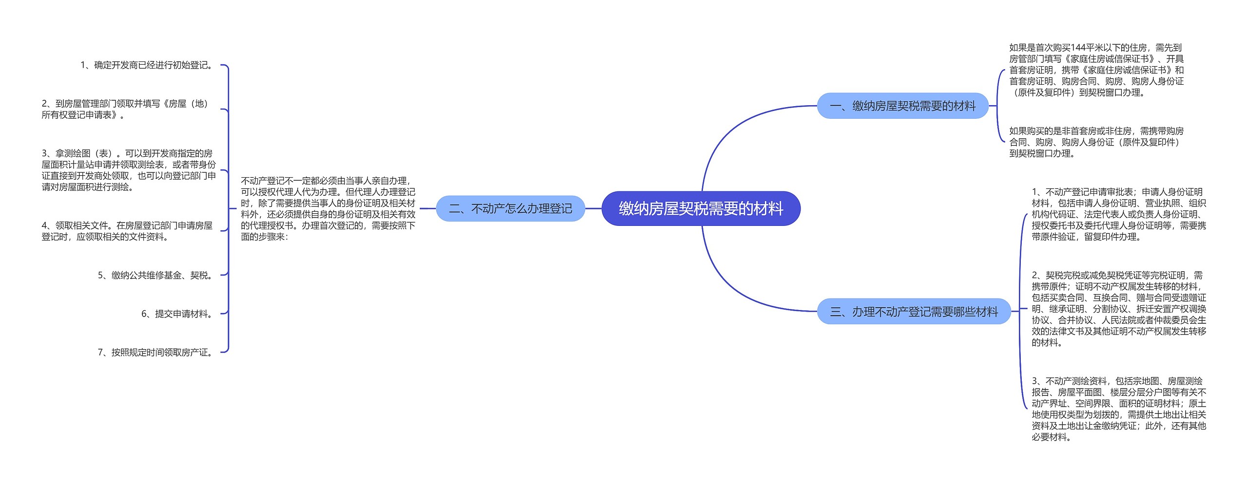 缴纳房屋契税需要的材料思维导图