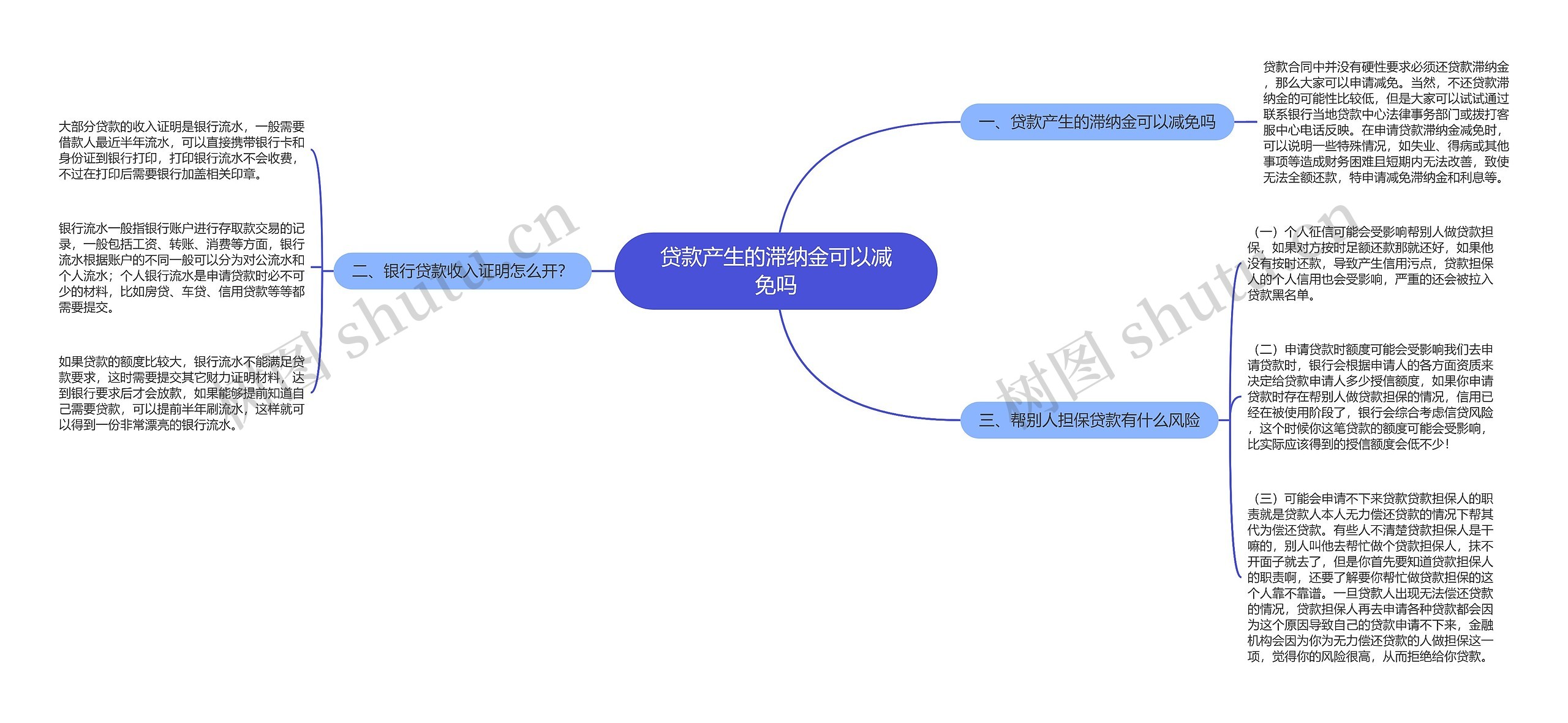 贷款产生的滞纳金可以减免吗思维导图