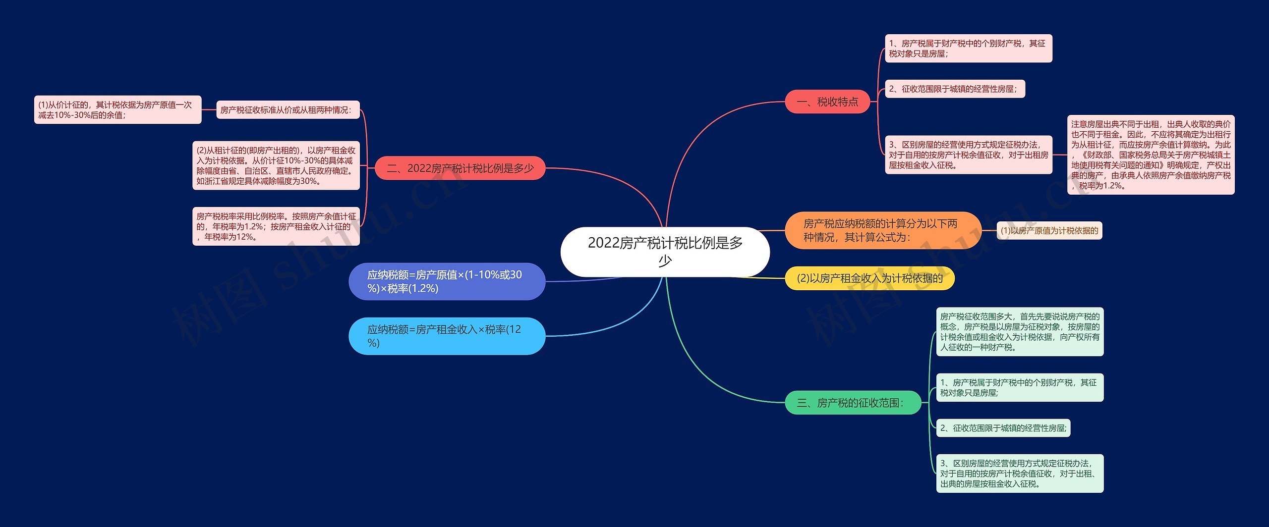 2022房产税计税比例是多少思维导图