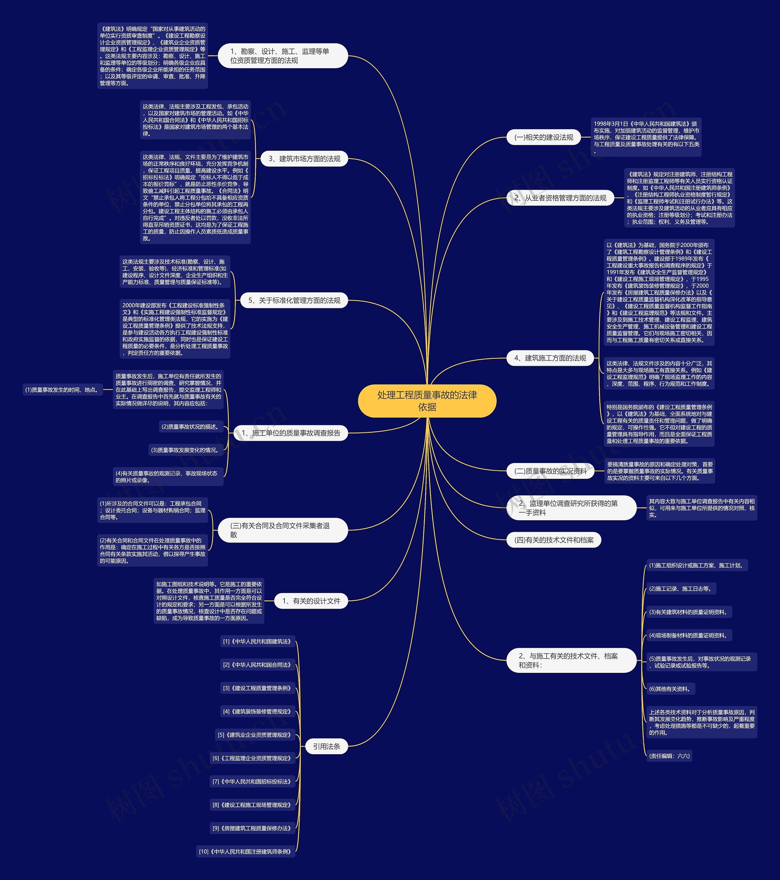 处理工程质量事故的法律依据思维导图