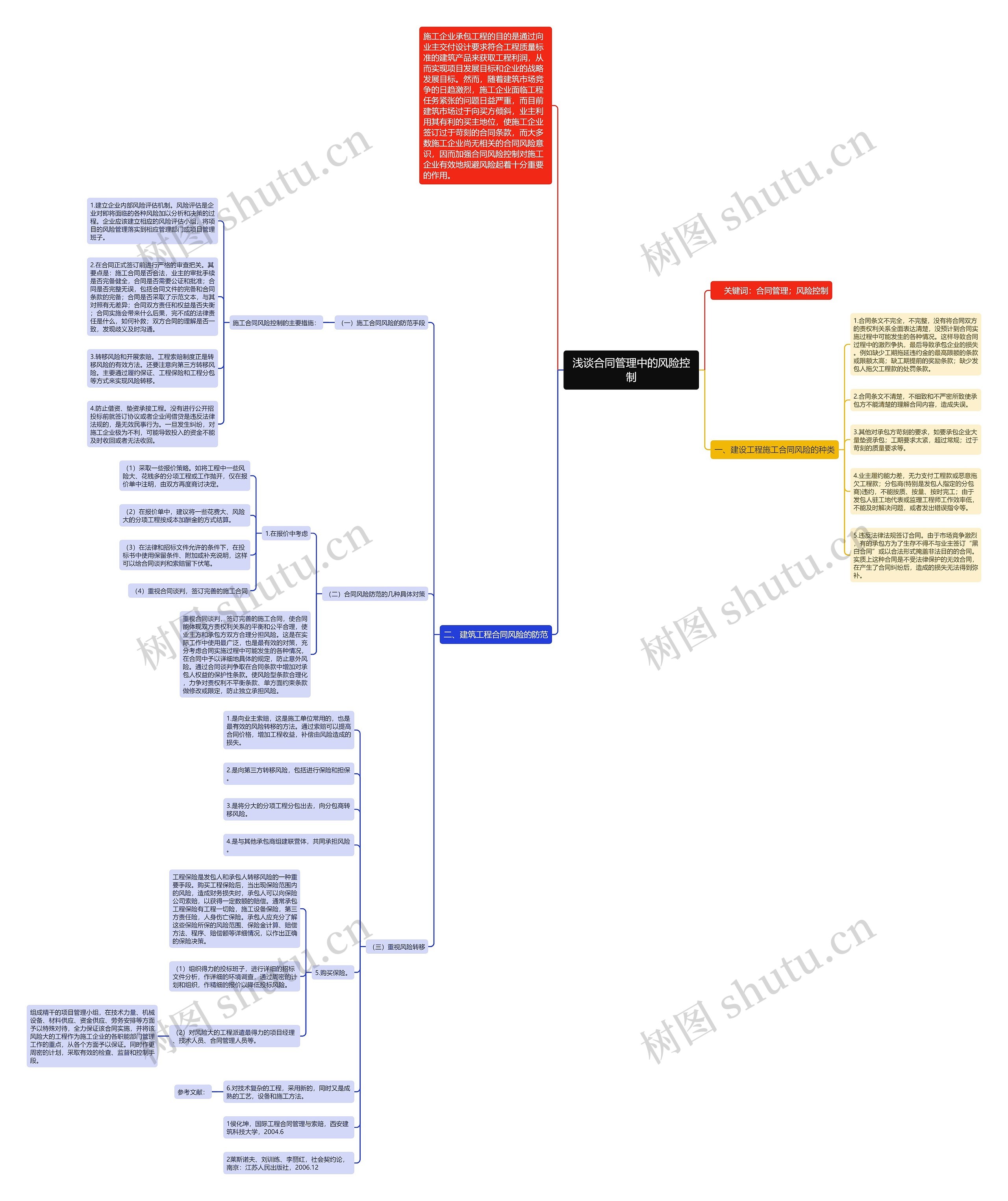 浅谈合同管理中的风险控制思维导图