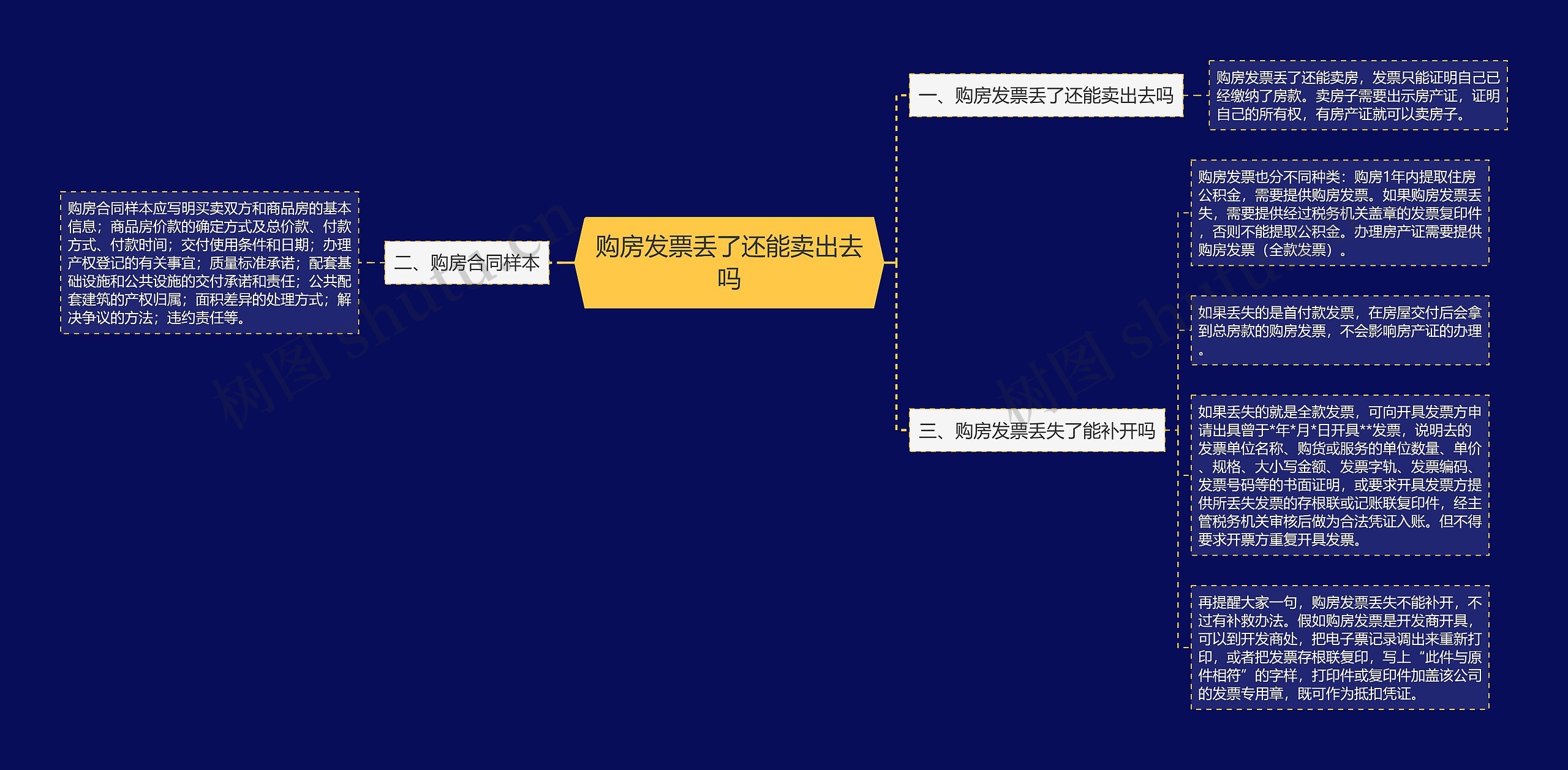 购房发票丢了还能卖出去吗思维导图