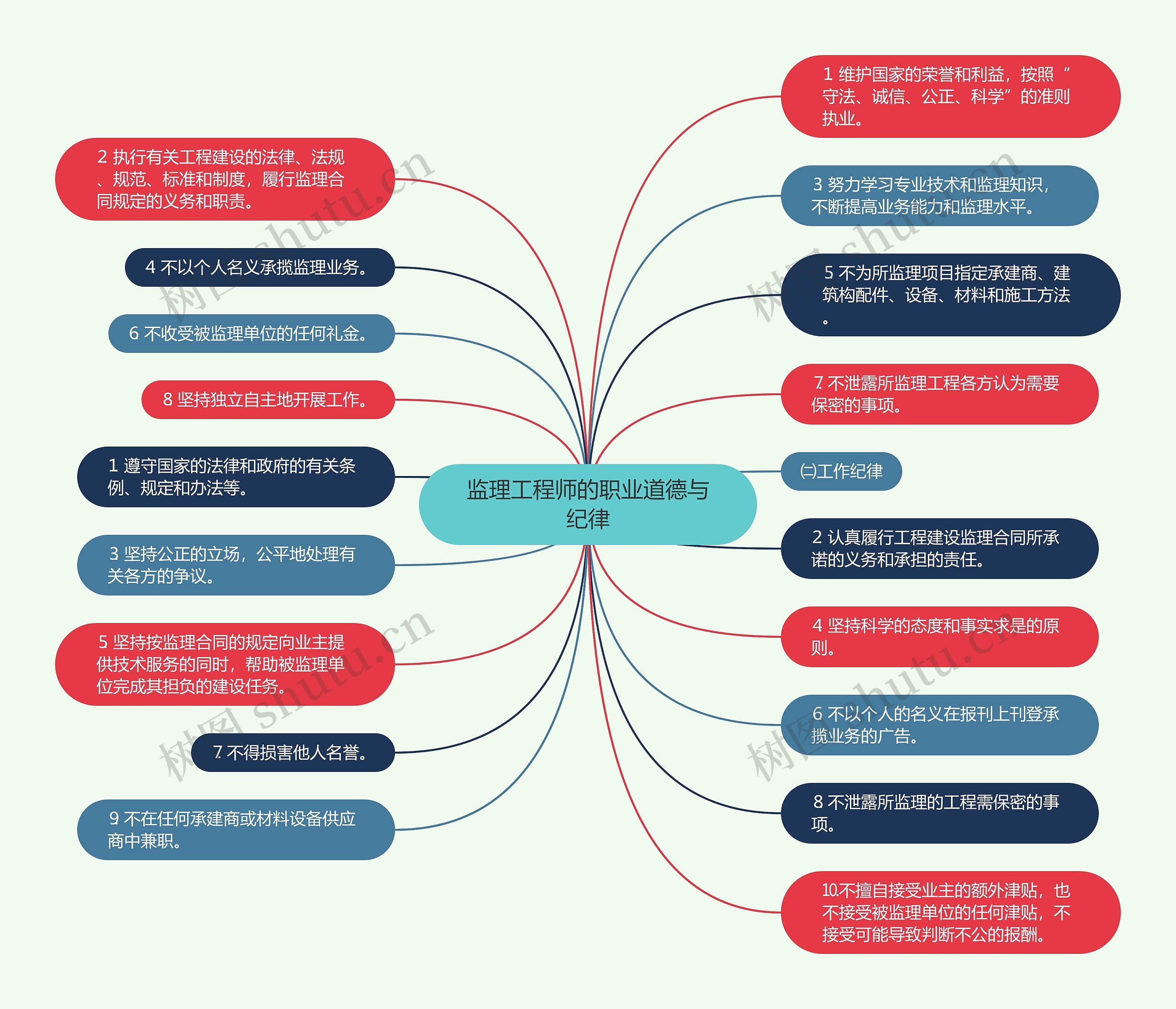 监理工程师的职业道德与纪律