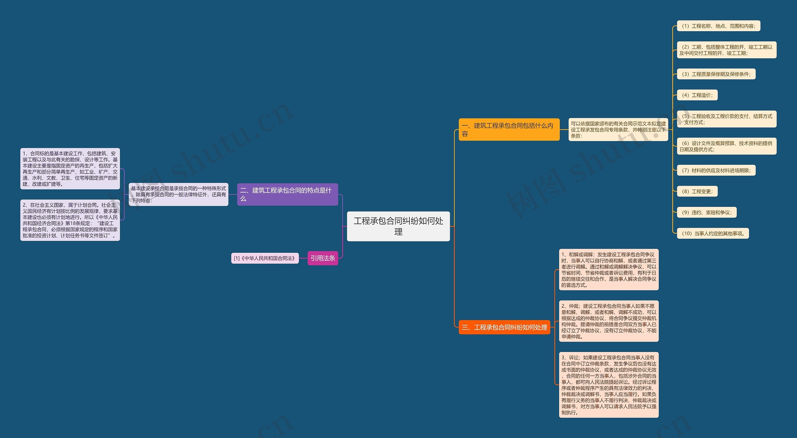工程承包合同纠纷如何处理思维导图
